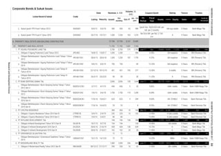 Corporate Bonds & Sukuk Issues
Fiscal
Year
Assets
FS
Period
EBT
Profit for
the period*
Code
Liabilities Equity Sales
Listed Bond & Sukuk
Date
Volume, (b.
IDR)
Nominal, b. IDR
Issued
Out
standing
MaturityListing Oct-17
Jan - Oct
2017
Coupon/Ijarah Rating Tenure Trustee
2.
3.
6. PROPERTY, REAL ESTATE AND BUILDING CONSTRUCTION
1.
2.
3.
4.
5.
1.
2.
3.
4.
1.
2.
1.
2.
3.
1.
1. 11.00% idA- stable 5 Years
15,801
A
Rp126.6 Bill. per Rp1.2 Trill.
p.a
idA-(sy) stable
1,200
5 Years Bank Mega Tbk.
AA- STABLE
AA- STABLE
30
7,765
Ijarah Fee : Rp25.625 mill. per
bill. per 3 months
696
42,119
33 9,50%
8.38%
9.25%
idA negative 5 Years
26,318
15,409
12.25%
9.25%
BRI (Persero) Tbk.
2,700
Bank Mega Tbk.
1,031
Bank Mega Tbk.
5 Years
5 Years
Sukuk Ijarah TPS Food I tahun 2013 62
Obligasi II Agung Podomoro Land Tahun 2012 APLN02
72
7/6/13
PT BUMI SERPONG DAMAI Tbk 2,836
11,752
436
1,200
Obligasi Berkelanjutan I Agung Podomoro Land Tahap II Tahun
2014
APLN01CN2
A1,319
1,694
750
Obligasi Berkelanjutan I Bumi Serpong Damai Tahap I Tahun
2012 Seri C
BSDE01CCN1
379
-
1,200
16/6/21
69
499
99
300
Sukuk Ijarah TPS Food II Tahun 2016
4.
3,131
436
300
BSDE02BCN1
Obligasi Berkelanjutan I Agung Podomoro Land Tahap III
Tahun 2014
25
22/12/14
187 1,739
21/6/19
MDLN02B
APLN01CN3
6.
Obligasi Berkelanjutan I Bumi Serpong Damai Tahap II Tahun
2013
BSDE01CN2
Obligasi II Modernland Realty Tahun 2012 Seri B
SIAISA02 20/7/16 19/7/21
61.
1.
26/3/15
2.
Obligasi Intiland Development Tahun 2013 Seri B
APLN01CN4
28/6/18
Obligasi Berkelanjutan I Agung Podomoro Land Tahap IV
Tahun 2015
3. PT CIPUTRA RESIDENCE
3/4/14
8/4/13 5/4/18
1,200
1,750
27,756 27,756
BRI (Persero) Tbk.
BRI (Persero) Tbk.
429
Bank Permata Tbk.
272
750
300
5.
Obligasi Berkelanjutan II Bumi Serpong Damai Tahap I Tahun
2016 Seri A
16/8/12 15/8/17 1,200
Jun-17 DecPT AGUNG PODOMORO LAND Tbk 3,700 3,700
6/6/19
GWSA01CN1 15/1/15 14/1/20 14.25%
10 162
625 4
14,559
Jun-17
162
13.00%
220
Obligasi Berkelanjutan I Agung Podomoro Land Tahap I Tahun
2013
APLN01CN1 28/6/13
163
-
5 Years
Obligasi II Intiland Development 2016 Seri B
19/12/19
SIAISA01
18,428 11,232
BRI (Persero) Tbk.
29,660
Jun-172,836 128
BSDE02ACN1
Obligasi I Ciputra Residence Tahun 2014 Seri B 12.40%
Obligasi I Ciputra Residence Tahun 2014 Seri C
5/6/18
A stable
3,934
PROPERTY AND REAL ESTATE 11,752
9/6/14
1,079
451 451 193
idA negative 5 Years
586 9.38%
4,213
7 Years
12.50%
7 Years
5 Years
Bank Permata Tbk.
Bank Permata Tbk.
5 Years
300
8
1,200
277
5
1,750
5 Years
-25
Bank CIMB Niaga Tbk.4/7/19
BRI (Persero) Tbk.
Dec
10 Dec-16 Dec
A (idn) stable
294
42 43
2,136 2,010
Bank CIMB Niaga Tbk.
5 Years
7 Years
3 Years Bank Mega Tbk.
1,340 188 188
11.00%
Bank Permata Tbk.
5 Years Bank Mega Tbk.
5 Years
9.00%
2,907 1,498
119 1,359
72
20 20
428 428Obligasi II Intiland Development 2016 Seri A
-80
idA negative
11.25%
- -
CTRR01B 3/4/14 2/4/19 220
5/7/12
2/4/21
476
A (idn) stable
Jun-17
154 154 - 130
25/3/20 -99
A-
idAA- stable
idAA- stable
A-
30/6/16DILD02A
CTRR01C
-
625
744
17/6/16
17/6/16
DILD01B 10/7/13
16/6/23
9/7/18
Obligasi Berkelanjutan II Bumi Serpong Damai Tahap I Tahun
2016 Seri B
DILD02B 30/6/16 21/6/21 162
PT INTILAND DEVELOPMENT Tbk.
80
72
162
158 789
28/12/12 62
Obligasi Berkelanjutan I Greenwood Sejahtera Tahap I Tahun
2014
PT MODERNLAND REALTY Tbk. 1,000
27/12/17
72
138 639 10.75%
7,815 6,745
6,609 5,944
10.00% idA stable
46
501
5 Years Bank CIMB Niaga Tbk.
1,434 245
Bank Permata Tbk
744
256 860 Dec
Dec 7,002
Jun-17
BBB+
6,527-
7,091 4,184
1,000
-
250 250 10
Dec 12,553
PT GREENWOOD SEJAHTERA Tbk.
INDONESIASTOCKEXCHANGEIDXMONTHLYSTATISTICS,OCTOBER2017
ResearchandDevelopmentDivision
84
 