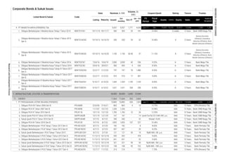 Corporate Bonds & Sukuk Issues
Fiscal
Year
Assets
FS
Period
EBT
Profit for
the period*
Code
Liabilities Equity Sales
Listed Bond & Sukuk
Date
Volume, (b.
IDR)
Nominal, b. IDR
Issued
Out
standing
MaturityListing Oct-17
Jan - Oct
2017
Coupon/Ijarah Rating Tenure Trustee
1.
2.
3.
4.
5.
6.
7.
8.
9.
7. INFRASTRUCTURE, UTILITIES & TRANSPORTATION
1.
2.
3.
4.
5.
6.
7.
8.
9.
10.
11.
12.
13.
14.
500
A-
Obligasi Berkelanjutan II PLN Tahap I Tahun 2017 Seri A PPLN02ACN1
Obligasi Berkelanjutan II Waskita Karya Tahap II Tahun 2016
2,000
11/12/13
500
10/12/23
12/7/17
9/10/17 6/10/20 1,369
Obligasi Berkelanjutan II Waskita Karya Tahap I Tahun 2016
13/1/10SIKPPLN03B
Sukuk Ijarah PLN V Tahun 2010 Seri B SIKPPLN04B 9/7/10
1,783
108
11,66471.
5 Years
A 5 Years
Bahana Securities
(Afiliation), Danareksa
Sekuritas (Afiliation), Bank
Mandiri Sekuritas (Afiliation)
3 YearsA stable Bank CIMB Niaga Tbk.
55,030 20,872
WSKT02CN1
108
Bank Mega Tbk.
10 Years
13/6/16
Sukuk Ijarah Berkelanjutan II PLN Tahap I Tahun 2013 Seri B
1,589
AAA 10 Years Bank Permata Tbk.
Bank CIMB Niaga Tbk.
4.
1.
1,771
Obligasi Berkelanjutan I Waskita Karya Tahap II Tahun 2015
Seri A
Jun-17 Dec 75,902
WSKT01CN1 19/11/14 18/11/17
57
WSKT02CN2 29/9/16
11.10%1,150
181 10.40%
9.25%
WSKT01ACN2 19/10/15 16/10/18 350 350 34 52
4,636
AAA 15 Years
697
BTN (Persero) Tbk.
90 102 Rp96 Mill. / Bill. p.a.
12/1/20
A- 5 Years
3,565
10 Years Bank CIMB Niaga Tbk.
321 90 90 5 Years Bank Permata Tbk.
10 Years
1,282
Bank Mega Tbk.
15 Years BTN (Persero) Tbk.
Obligasi Berkelanjutan I Waskita Karya Tahap II Tahun 2015
Seri B
WSKT01BCN2 19/10/15 16/10/20
Obligasi PLN VIII Tahun 2006 Seri B PPLN08B 22/6/06 21/6/21
10/6/19
Obligasi Berkelanjutan I Waskita Karya Tahap I Tahun 2014
2,000 40
Obligasi Berkelanjutan III Waskita Karya Tahap I Tahun 2017
Seri B
PT WASKITA KARYA (PERSERO) Tbk. 9,557 9,557
PT PERUSAHAAN LISTRIK NEGARA (PERSERO)
11,664 553
WSKT03BCN1 9/10/17 6/10/22 1,631
8.50% A-
356
15,548
10.40% A 3 Years
Bahana Securities
(Afiliation), Danareksa
Sekuritas (Afiliation), Bank
Mandiri Sekuritas (Afiliation)
1,150 50.40
20
865
3 Years
Bank Mega Tbk.
Bank Mega Tbk.
Bank Permata Tbk.
1,369 1,109 1,109 8.00% A-
AAA
8.50%
10,883 10,883 430 1,835 Jun-17 Dec
340340
Sukuk Ijarah PLN IV Tahun 2010 Seri B
Obligasi PLN IX Tahun 2007 Seri B PPLN09B 11/7/07 10/7/22
3 Years
Obligasi Berkelanjutan III Waskita Karya Tahap I Tahun 2017
Seri A
WSKT03ACN1
28/9/21 900 900
60,400 2,650 27,044
1,783 10 34
60,403
ENERGY
PPLN11B 13/1/10 12/1/20
1,302,093 420,519 881,574 118,480
Obligasi PLN XI Tahun 2010 Seri B
PPLN01ACN2
8/7/22
4 656
Bank CIMB Niaga Tbk.
Bank CIMB Niaga Tbk.167 - 14 Ijarah Fee Rp125.5 Mill./Bill. p.a. AAA
12.55% AAA
865 4 10 13.75%
1,200 1,200 - 2 10.90%
167
1,631 358 358
8 8.00%
107 257 10.40% AAA 12 Years
- 32
PPLN01ACN1 8/7/13 5/7/20 182 182 -
Sukuk Ijarah Berkelanjutan I PLN Tahap I Tahun 2013 SIPPLN01CN1 8/7/13
Obligasi Berkelanjutan I PLN Tahap I Tahun 2013 Seri A
PPLN01BCN1 8/7/13 5/7/23
11/12/13 10/12/18 593 593 - 478 9.00% AAA 5 Years Bank Permata Tbk.
AAA
Obligasi Berkelanjutan II PLN Tahap I Tahun 2013 Seri A
Nisbah 10,4% AAA 12 Years Bank CIMB Niaga Tbk.
Obligasi PLN XII Tahun 2010 Seri B PPLN12B
697 - 29 8.25% AAA 10 Years Bank Permata Tbk.
9/7/10 8/7/22 1,855 1,855
5/7/20 121 121 30 74 Rp80 Mill./ Bil. p.a. AAA 7 Years Bank Permata Tbk.
11/7/22 214 214 - 155
SIPPLN01BCN2
7.70% AAA
52
SIPPLN01ACN2 11/12/13 10/12/18 321
4,981 2,257
Rp90 Mill / Bill. p.a. AAA
Obligasi Berkelanjutan II PLN Tahap I Tahun 2013 Seri B PPLN01BCN2 11/12/13 10/12/23 651 651 -
Sukuk Ijarah Berkelanjutan II PLN Tahap I Tahun 2013 Seri A
9.60%
5 Years
AAA 7 Years Bank Permata Tbk.
Obligasi Berkelanjutan I PLN Tahap I Tahun 2013 Seri B
910 77 381 9.00% A- 5 Years
Obligasi Berkelanjutan II Waskita Karya Tahap III Tahun 2017
Seri A
WSKT02ACN3 22/2/17 21/2/20 747 747 78 1,486 8.50% A- 3 Years Bank Mega Tbk.
Obligasi Berkelanjutan II Waskita Karya Tahap III Tahun 2017
Seri B
WSKT02BCN3 22/2/17 21/2/22 910 Bank Mega Tbk.
86INDONESIASTOCKEXCHANGEIDXMONTHLYSTATISTICS,OCTOBER2017
ResearchandDevelopmentDivision
 