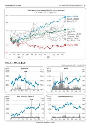 Trading Volume (Bar, LHS) Index (Line, RHS)
IDX Indices (12 Month Chart)
INDONESIA STOCK EXCHANGE IDX MONTHLY STATISTICS, OCTOBER 2017 6
Research and Development Division
1,000
1,150
1,300
1,450
1,600
2,500
5,000
7,500
10,000
Oct Nov Jan Mar May Jul Aug Oct
Index
Million
Shares
Miscellaneous Industry
Mining, 22.18%
Agriculture, -2.50%
Consumer, 2.95%
Infrastructure, 3.47%
Misc-Ind, -1.02%
Basic-Ind, 25.20%
Finance, 27.96%
Trade, 6.99%
JCI, 10.76%
Property, -9.88%
-20%
-10%
-
10%
20%
30%
Oct Nov Dec Jan Feb Mar Apr May Jun Jul Aug Sep Oct
Jakarta Composite Index and Sectoral Indices Movement
31 October 2016 - 31 October 2017
2016 2017
1,666
1,749
1,832
1,915
1,998
2,500
5,000
7,500
10,000
Oct Nov Jan Mar May Jul Aug Oct
Index
Million
Shares
Agriculture
12.306
1,150
1,300
1,450
1,600
1,750
2,500
5,000
7,500
10,000
Oct Nov Jan Mar May Jul Aug Oct
Index
Million
Shares
Mining
500
550
600
650
700
2,500
5,000
7,500
10,000
Oct Nov Jan Mar May Jul Aug Oct
Index
Million
Shares
Basic Industry & Chemical
10.996
 