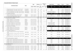 Corporate Bonds & Sukuk Issues
Fiscal
Year
Assets
FS
Period
EBT
Profit for
the period*
Code
Liabilities Equity Sales
Listed Bond & Sukuk
Date
Volume, (b.
IDR)
Nominal, b. IDR
Issued
Out
standing
MaturityListing Oct-17
Jan - Oct
2017
Coupon/Ijarah Rating Tenure Trustee
15.
16.
17.
18.
1.
2.
1.
2.
3.
4.
5.
6.
1.
2.
3.
1.
2.
3.
1.
2.
3.
4.
1.
2.
3.
4.
2.
Obligasi Berkelanjutan II PLN Tahap I Tahun 2017 Seri B
1.
Bank Mega Tbk.
5 Years Bank Mega Tbk.
4.
AAA
20
5 Years
BTN (Persero) Tbk.
BTN (Persero) Tbk.
AAA
BTN (Persero) Tbk.
10 Years Bank Mega Tbk.
7 Years
Bank CIMB Niaga Tbk.
3.
2.
73.
1.
72.
Sukuk Ijarah Berkelanjutan II PLN Tahap I Tahun 2017 Seri A SIPPLN02ACN1 12/7/17
8.50%389 AAA
11/7/24 169 169 -
11/7/22 186 186 40 41 Ijarah Fee Rp14,322 Mill. p.a. AAA 5 Years BTN (Persero) Tbk.
-82
SIPPLN02BCN1 12/7/17 11/7/27 214 214 - 48 Ijarah Fee Rp18,190 Mill. p.a. AAA
-57
Obligasi Berkelanjutan II PLN Tahap I Tahun 2017 Seri C PPLN02CCN1 12/7/17 11/7/27 1,217 1,217 59
7 Years BTN (Persero) Tbk.8.10% AAA
10 Years
PPLN02BCN1 12/7/17
TOLL ROAD, AIRPORT, HARBOR & ALLIED PROD. 9,000 9,000 353 2,433
Obligasi Sumberdaya Sewatama I Tahun 2012 Seri B
PT SUMBERDAYA SEWATAMA 781 781 123 1,731 Jun-17 Dec 3,096
SSMM01B
10 Years
idA stable3/12/12 5 Years581 581 84 1,367 9.60%
3/12/12 idA stable 5 Years
3,042 54 511
30/11/17
Sukuk Ijarah Berkelanjutan II PLN Tahap I Tahun 2017 Seri B
Sukuk Ijarah I Angkasa Pura I Tahun 2016 Seri A SIAPAI01A 23/11/16 22/11/21 268 268 - 90 Ijarah Fee Rp21.708 Bill.
23/11/16 22/11/21 622Obligasi I Angkasa Pura I Tahun 2016 Seri A APAI01A
30/11/17 200 200
Obligasi I Angkasa Pura I Tahun 2016 Seri B APAI01B 23/11/16 22/11/23 389 389 - 26
Obligasi I Angkasa Pura I Tahun 2016 Seri C
9PT ANGKASA PURA I (PERSERO) 3,000 3,000
Sukuk Ijarah Sumberdaya Sewatama I Tahun 2012 SISSMM01
2,000
Obligasi I Angkasa Pura II Tahun 2016 Seri B
Obligasi I Angkasa Pura II Tahun 2016 Seri A
1,000 51
Obligasi I Pelindo 1 Gerbang Nusantara Tahun 2016 Seri C PIGN01C
Sukuk Ijarah Berkelanjutan I XL Axiata Tahap I Tahun 2015 Seri B 3/12/15
100 100 4 25
1,000APIA01A
30/6/26 900 900 64 382 9.00%
400
160
PIGN01B 22/6/16
36
9.00%
Jun-17
PIGN01D
400
500 223
PT PELABUHAN INDONESIA I (PERSERO)
JSMR01CN2T 22/9/14 19/9/19 1,000
3,000
500
Obligasi Berkelanjutan I Jasa Marga Tahap I Tahun 2013 Seri
S Seri C
Bank Mega Tbk.JMPD14JM10
54,751
78 469 8,90% idAA stable
SIEXCL01BCN1
idAA stable 10 Years
PT XL AXIATA Tbk.
13/10/10
Obligasi I Pelindo 1 Gerbang Nusantara Tahun 2016 Seri B
81 3,234 Jun-17
23/11/16 22/11/26 177
Bank Mega Tbk.
AA
TELECOMMUNICATION 26,294
22/6/16 10 Years BTN (Persero) Tbk.21/6/26 50 50 7 15
5 Years BTN (Persero) Tbk.
26,294 549 12,638
1,300
26 143
Obligasi Berkelanjutan I Jasa Marga Tahap II Tahun 2014 Seri
T
3,186
APIA01C 1/7/16
12/10/20 1,000 1,000 31
Bank Mega Tbk.
Ijarah Fee Rp15.1335 Bill AAA 10 Years
Dec
258 - 40 Rp102.5 Mill. per Bill. p.a. AAA 3 Years
621/6/21
AAA
Obligasi I Pelindo 1 Gerbang Nusantara Tahun 2016 Seri D
22/6/16
1,000 65 147 8.60% AAA
33,379
2/12/18 258
3,000
30/6/21
1/7/16 30/6/23
Dec3,186
Sukuk Ijarah Berkelanjutan I XL Axiata Tahap I Tahun 2015 Seri C SIEXCL01CCN1 323 - 45 AAA 5 Years
Sukuk Ijarah Berkelanjutan I XL Axiata Tahap I Tahun 2015 Seri D SIEXCL01DCN1
3/12/15 2/12/20 323 Rp105 Mill. per Bill. p.a.
SIAPAI01B 23/11/16 22/11/23 55 55 -
Dec 23,419
8.25%
9.35%
8.40%
1,000
40 363 Ijarah Fee Rp19.2 bill. p.a.
APIA01B
1/7/16
Obligasi I Angkasa Pura II Tahun 2016 Seri C
PT JASA MARGA (PERSERO) Tbk
Obligasi Jasa Marga XIV Seri JM-10 Dengan Tingkat Bunga
Tetap
Jun-17 Dec 7,207
Sukuk Ijarah I Angkasa Pura I Tahun 2016 Seri B
744
30/9/13
177
Obligasi I Pelindo 1 Gerbang Nusantara Tahun 2016 Seri A PIGN01A 22/6/16 21/6/19
APAI01C
JSMR01CCN1S 1,000
Sukuk Ijarah I Angkasa Pura I Tahun 2016 Seri C SIAPAI01C
158
401
21/6/23
27/9/18
50
3/12/15 2/12/22 Rp110 Mill. per Bill. p.a.
1,047734 Jun-17
425
117 9.85% idAA STABLE
60 Ijarah Fee Rp4.62 Bill.
BTN (Persero) Tbk.
AAA
65,812
Bank Mega Tbk.
Bank Mega Tbk.
8.10%
AAA
5 Years
468
AA
Bank Mega Tbk.
Bank Mega Tbk.
21,373 10,934
Bank Mega Tbk.
23/11/16
2,000
2
7 Years
AAA
8,064
7 Years
5 Years
447 8.55% AAA
19
8.80%
Dec-16 Dec 27,991
78
1,489
47,954 17,858
1,000 1,000 51
144 9.25% AA 7 Years
356
10 Years Bank Mega Tbk.
Bank Mega Tbk.
10,529 12,891 3,374
Bank CIMB Niaga Tbk.
622
554
5 Years
6 50
AA
885
AAA Bank Mega Tbk.
22/11/26 1,489
Bank Mega Tbk.
19,928 6,646 2,220 1,940
4,529 1,436 1,016
7 Years
PT ANGKASA PURA II (PERSERO)
3 Years
133
2
Sukuk Ijarah Berkelanjutan I XL Axiata Tahap II Tahun 2017 Seri A SIEXCL01ACN2 2/5/17 8/5/18 1,040 1,040 81 2,103 Ijarah Fee Rp75.4 Bill p.a. AAA 370 days Bank Mega Tbk.
2,770
50
425 -
1 61
9.50%
4,438
87
ResearchandDevelopmentDivision
INDONESIASTOCKEXCHANGEIDXMONTHLYSTATISTICS,OCTOBER2017
 