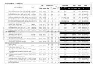 Corporate Bonds & Sukuk Issues
Rating Tenure TrusteeCoupon/Ijarah
Listing Oct-17
Jan - Oct
2017
Date
Volume, (b.
IDR)
Nominal, b. IDR
Issued
Out
standing
Maturity
Listed Bond & Sukuk Code
Liabilities Equity Sales EBT
Profit for
the period*
Fiscal
Year
Assets
FS
Period
33.
34.
35.
36.
37.
38.
39.
40.
1.
2.
3.
4.
5.
1.
2.
1.
1.
1.
1.
2.
3.
1.
2.
3.
BRI (Persero) Tbk.
BRI (Persero) Tbk.
Bank Permata Tbk.
Withdrawn
BRI (Persero) Tbk.
BRI (Persero) Tbk.
Obligasi berkelanjutan II Indosat Tahap I Tahun 2017 Seri B
BRI (Persero) Tbk.
BRI (Persero) Tbk.
9.25%
Obligasi berkelanjutan II Indosat Tahap I Tahun 2017 Seri C ISAT02CCN1 2/6/17
Obligasi berkelanjutan II Indosat Tahap I Tahun 2017 Seri D ISAT02DCN1 2/6/17 31/5/24 8.90% AAA
7.90% AAA 3 Years Bank Permata Tbk.
Jun-17 Dec 177,843 75,819 102,024
BRI (Persero) Tbk.
26
AAA
253
152 76
Bank Permata Tbk.
Bank Permata Tbk.
21
10.25%
8.25%36 21
378 378
24/11/16 23/11/21 36
7,115
PRTL01CCN1
730
8/4/18 300 300 2
700
Bank Permata Tbk.
12,10423,255
Bank CIMB Niaga Tbk.
Ijarah Fee Rp13.7 Bill.
-
25
199
-
-
50
AAA
Jun-17
-
113
-
-55
12.25% A stable
1,941
5,196
2,643
-
6
BRI (Persero) Tbk.
10.20%
3 Years
BRI (Persero) Tbk.
Jun-17
2
538 538 -
1,328
5 Years
AAA
101 653
181
17
30
Obligasi Berkelanjutan I Protelindo Tahap I Tahun 2016 Seri B
SIISAT02BCN1
Sukuk Ijarah Berkelanjutan II Indosat Tahap I Tahun 2017 Seri A
36
Obligasi II Telkom Tahun 2010 Seri B
31/5/22
2
314
- 34
197 816
12
PT HUTAMA KARYA (PERSERO)
1,630
2/6/17
7,115
2,200
19/3/08
PT PROFESIONAL TELEKOMUNIKASI INDONESIA
BRAP01 9/4/15
SIISAT02ACN1
60
653
8.75%
31/5/27
SIISAT02CCN1
24/6/19 1,00025/6/14
TLKM01BCN1
10 Years
64,021
19/9/20
TLKM01DCN1
-
3 Years
Ijarah Fee Rp1.19 Bill. AAA 3 Years
PT TELEKOMUNIKASI INDONESIA (PERSERO) Tbk. 8,995
23/6/25 2,100 2,100
Obligasi Berkelanjutan I Protelindo Tahap I Tahun 2016 Seri A PRTL01ACN1 24/11/16 23/11/19
Obligasi Berkelanjutan I Telkom Tahap I Tahun 2015 Seri A
1,630
Obligasi Berkelanjutan I Protelindo Tahap I Tahun 2016 Seri C
7 Years
1,448
Dec 3,166
335 11.50%
45
NON-BUILDING CONSTRUCTION 9,845
30/6/21 324
Obligasi Berkelanjutan II Tower Bersama Infrastructure Tahap
III Tahun 2017
7/7/10
10 Years
20/9/17
PT GARUDA INDONESIA (PERSERO) Tbk.
Obligasi I Express Transindo Utama Tahun 2014 TAXI01
5 Years
9 Years
AA-
50 12.50% Withdrawn
2,300
1,137
Dec
3,120
Jun-17
24,659
730
101
AAA 3 Years
AAA 3 Years
31/5/24 60
182
Ijarah Fee Rp5.34 Bill. AAA
Jun-17
6/7/20
23/6/22
3 YearsAAA
AAA
5
PT BRANTAS ABIPRAYA 300 300
322
21/4/20
159
15,159 11,304
50
1,000
24/6/15
2,000 2,000
TLKM01CCN1 24/6/15
24/6/15
8.55%
Dec 1,210
2,000 2,000
24/11/16
230 230
800 800 2
TBIG02CN1 11/7/16 1/7/21
700 700
700
661 661
Obligasi Berkelanjutan II Tower Bersama Infrastructure Tahap
II Tahun 2017
TBIG02CN2 25/4/17
PRTL01BCN1
ISAT02BCN1
TLKM01ACN1 24/6/15
TLKM02B
Sukuk Ijarah Berkelanjutan II Indosat Tahap I Tahun 2017 Seri C
31/5/22 312 312
Sukuk Ijarah Berkelanjutan II Indosat Tahap I Tahun 2017 Seri D SIISAT02DCN1 2/6/17
Sukuk Ijarah Berkelanjutan II Indosat Tahap I Tahun 2017 Seri B
628 628 - 1,280
2/6/17
2/6/17 10/6/18 17
ISAT02ECN1 2/6/17
63 -
160 160 10
8.15%
AAA 3 Years
AAA 3 Years
3 Years
idAAA stable
926 9.93%2,200
2/6/17 31/5/20
31/5/27 63
Obligasi Berkelanjutan I Telkom Tahap I Tahun 2015 Seri C 1,200
Ijarah Fee Rp5.83 Bill.
10.60%
Obligasi berkelanjutan II Indosat Tahap I Tahun 2017 Seri E
1,995 1,995
23/6/30
11.00%
PT ARPENI PRATAMA OCEAN LINE Tbk. 600 597 Jun-17
9 Years
Obligasi Berkelanjutan I Telkom Tahap I Tahun 2015 Seri D 23/6/45 1,500 1,500 - 254
Obligasi Berkelanjutan I Telkom Tahap I Tahun 2015 Seri B - 52
1,200
Bank CIMB Niaga Tbk.
9,559
23,253 536 5091,406
362
7 Years Bank Permata Tbk.
Dec 2,436 1,833 603
Dec
BRI (Persero) Tbk.
9,845
PT EXPRESS TRANSINDO UTAMA Tbk
PT TOWER BERSAMA INFRASTRUCTURE Tbk.
TRANSPORTATION 3,600 3,597 881 1,845
8,995 33
3 Years
74.
1.
2.
3.
1.
2.
4.
75.

3.
BRI (Persero) Tbk.
-3,385
-58
BRI (Persero) Tbk.
AAA 30 Years
Bank CIMB Niaga Tbk.
40,683
-193 -133
-3,755
5 Years
85 BRI (Persero) Tbk.
25,132
15 Years Bank Permata Tbk.
TBIG02CN3
AA-
3.
Obligasi Berkelanjutan II Tower Bersama Infrastructure Tahap
I Tahun 2016
55
Obligasi APOL II Tahun 2008 Seri B APOL02B
1,276
19/3/08
1,000
6,547 -5,337
19,907 7,848
Obligasi APOL II Tahun 2008 Seri A
5/7/18
9.25%
Obligasi I Brantas Abipraya Tahun 2015
12.00%
Obligasi Berkelanjutan I Garuda Indonesia Tahap 1 Tahun 2013 GIAA01CN1 8/7/13
APOL02A
8 2,493 8.75% AA-
30/6/21 276 275
50,242
500
AAA
1,137 Jun-17
9.25% A(idn) stable
Dec
1,000
BBB+
866335
5 Years20 127
6,562
2,265
103 10323/11/23
27,755 420
3 Years BRI (Persero) Tbk.
1,6952,292 Jun-17 Dec 26,462
8.40%
ResearchandDevelopmentDivision
INDONESIASTOCKEXCHANGEIDXMONTHLYSTATISTICS,OCTOBER201789
 