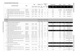 Corporate Bonds & Sukuk Issues
Fiscal
Year
Assets
FS
Period
EBT
Profit for
the period*
Code
Liabilities Equity Sales
Listed Bond & Sukuk
Date
Volume, (b.
IDR)
Nominal, b. IDR
Issued
Out
standing
MaturityListing Oct-17
Jan - Oct
2017
Coupon/Ijarah Rating Tenure Trustee
1.
2.
3.
4.
5.
6.
8. FINANCE
1.
2.
1.
2.
3.
1.
2.
3.
4.
5.
6.
7.
8.
1.
1.
2.
3 Years Bank Mega Tbk.
Obligasi Berkelanjutan I Hutama Karya Tahap I Tahun 2016 PTHK01CN1 22/12/16 21/12/26 1,000 1,000 Bank Mega Tbk.
28/6/20
2 15
325 325
- 21 8.55% AAA 10 Years
PT BANK BUKOPIN Tbk.
Dec 15,020
Obligasi Berkelanjutan I Hutama Karya Tahap II Tahun 2017 PTHK01CN2 7/6/17 6/6/27
1,387
8.07% AAA1,968 1,968 132 476
1/7/13
12.00%1/7/15
11,072
13,633
idA- stable
370 Days
105,415 9,746 5,541 615 498
8.25% AAA
12
86 64
5 Years
PT BANK CAPITAL INDONESIA Tbk
Bank Mandiri (Persero) Tbk.
17
Bank Mega Tbk.
Bank Mega Tbk.
Bank Mandiri (Persero)
Tbk.
Bank Mandiri (Persero)
Tbk.
4.
79.
81.
2.
3.
1.
5.
666
Bank Permata Tbk
1,165 1,165
Obligasi I Hutama Karya Tahun 2013 Seri C
219
AAA
Bank Permata Tbk
453
Bank CIMB Niaga Tbk.
2,143
10 Years
Bank Mandiri (Persero)
Tbk.
Jun-17
BNI (Persero) Tbk.
Bank Permata Tbk
3,666 3,294
Dec
11.35%
23,444
PT BANK RAKYAT INDONESIA AGRONIAGA Tbk. 500 283
Obligasi I Hutama Karya Tahun 2013 Seri B PTHK01B 1/7/13
148,523
PTHK01BCN3
-
6
BBKP01SBCN1 7/3/12 6/3/19
299
22/12/21 170Obligasi Subordinasi I Bank BKE Tahun 2016
3,155
Obligasi Berkelanjutan I Bank UOB Indonesia Tahap I Tahun 2016 Seri A
AGRO01A
250 10
1,697
12/7/17 11/7/24
Obligasi Subordinasi Bank Capital I Tahun 2014
BBIA01SBCN2 18/10/17 17/10/24
28/11/16 25/11/21 100
60028/11/16 25/11/19
5/12/17
23/12/16
700 700 168
BANK
27/9/17
14/1/15 200
148,306 9,013
30/5/14 28/5/21 1,000 -
Obligasi Berkelanjutan I Hutama Karya Tahap III Tahun 2017
Seri B
233,364
2,367
250
OTHERS
2/4/15 1/4/18Obligasi I Bank UOB Indonesia Tahun 2015 Seri B
Obligasi I BRI Agro Tahun 2017 Seri A 177
Obligasi Subordinasi Berkelanjutan I Bank Bukopin Tahap I
Tahun 2012
BBKE01SB
BBIA01C 2/4/15 1/4/20 500 500 150 344
BBB-
A-
25
106 372
AA
10 Years
idA- stable 7 Years
377 Jun-17
BBIA01B
BBIA01ACN1 28/11/16
Obligasi Subordinasi Bank Capital III Tahun 2017
BACA02SB
AAA57
Obligasi Subordinasi Berkelanjutan II Bank Bukopin Tahap I
Tahun 2015
BBKP02SBCN1 30/6/22 400
Obligasi Subordinasi I Bank UOB Indonesia Tahun 2014
Obligasi Berkelanjutan I Bank UOB Indonesia Tahap I Tahun 2016 Seri C BBIA01CCN1
500 500
Obligasi Subordinasi Berkelanjutan I Bank UOB Indonesia
Tahap II Tahun 2017
400 - 405
PT BANK KESEJAHTERAAN INDONESIA
213
170 170
Obligasi Berkelanjutan I Bank UOB Indonesia Tahap I Tahun 2016 Seri B
5 Years
10 Years
7.20%
3,305
600
173 923
300
145 9.25%
AAA
AA
170
9.25 % 
106
8.40%
24
-
-
20/9/27 2,367
27/9/17
BACA03SB
13/1/22 200
PT BANK UOB INDONESIA 3,700 3,700
284
Obligasi Subordinasi Bank Capital II Tahun 2015
20/9/22
18/1/16 15/1/23 250 250 158 318
PTHK01C
59
233,147
10/7/17 7/7/20 261
73,183
Bank Mega Tbk.
-
95,853
237 5 Years
114
7 Years
3 Years
5 Years
7 Years
7.80%
12.00%92
9,5%8-
Dec 12,466
BBB-
AAA
AA
11.50%
9,1%
-
29029028/6/18
145
300
600600
BBIA01SB
BACA01SB
481
BBIA01BCN1
Jun-17 Dec
1,000
11.85%
Jun-17 Dec 115,161
8.00%
156,998
10,472 1,994 600
AAA
9.60%
100 -
1,500 1,500
184
33
Bank Mandiri (Persero) Tbk.
Bank CIMB Niaga Tbk.
6 Bank Mandiri (Persero) Tbk.
3 Years
84,782
BBB- 7 Years Bank Mega Tbk.
idA stable
327 Jun-17
9.40%
191
68 50
7 Years
694
BNI (Persero) Tbk.
Obligasi I Bank UOB Indonesia Tahun 2015 Seri C
BBB-
AAA
12.00%
5 Years
7 Years
Obligasi I BRI Agro Tahun 2017 Seri B AGRO01B 10/7/17 7/7/22 239 239 - 150 8.50%
44
Obligasi Berkelanjutan I Hutama Karya Tahap III Tahun 2017
Seri A
PTHK01ACN3
8.25%
AA 5 Years BNI (Persero) Tbk.
3 Years
Bank Mega Tbk.
Obligasi Subordinasi Berkelanjutan I Bank UOB Indonesia
Tahap I Tahun 2016
BBIA01SBCN1 28/11/16 25/11/23 100 100 - 124 9.40% AA 7 Years
Bank Mandiri (Persero)
Tbk.
3,305
INDONESIASTOCKEXCHANGEIDXMONTHLYSTATISTICS,OCTOBER201790
ResearchandDevelopmentDivision
 