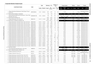 Corporate Bonds & Sukuk Issues
Fiscal
Year
Assets
FS
Period
EBT
Profit for
the period*
Code
Liabilities Equity Sales
Listed Bond & Sukuk
Date
Volume, (b.
IDR)
Nominal, b. IDR
Issued
Out
standing
MaturityListing Oct-17
Jan - Oct
2017
Coupon/Ijarah Rating Tenure Trustee
3.
1.
1.
1.
2.
3.
4.
5.
6.
7.
8.
9.
10.
11.
12.
13.
14.
15.
16.
17.
18.
1.
1.
2.
3.
4.
5.
6.
7.
8.
1,650
Obligasi Berkelanjutan II Bank BRI Tahap III Tahun 2017 Seri A BBRI02ACN3 25/8/17 24/8/20 981 3 YearsAAA
Obligasi Berkelanjutan II Bank BRI Tahap II Tahun 2017 Seri D
BBRI02ACN2 12/4/17
BBRI02CCN3
12 1,912
9/7/15
12/4/17 11/4/27 1,301 591 8.80% AAA 10 Years
14/6/10
8.70%
57
BNI (Persero) Tbk.Obligasi Berkelanjutan II Bank BRI Tahap II Tahun 2017 Seri A
12/4/17 11/4/20 1,744
10 Years BNI (Persero) Tbk.
1,637 1,271
Bank Mega Tbk.
Bank Mega Tbk.
26/5/18 500 500
1,744
900 900
2,000
PT BANK TABUNGAN NEGARA (PERSERO) Tbk.
1,131 384
7 Years
16/4/18
1,301 100
BNI (Persero) Tbk.
Sukuk Mudharabah Bank BNI Syariah I Tahun 2015
PT BANK BNI SYARIAH 87
28/6/21 1,300 1,300 24
1,614
Obligasi XIV Bank BTN Tahun 2010
Obligasi Berkelanjutan II Bank BTN Tahap I tahun 2015 Seri C
20 447
SMBBSY01 27/5/15
25/8/17 24/8/24Obligasi Berkelanjutan II Bank BRI Tahap III Tahun 2017 Seri C AAA
Obligasi Berkelanjutan II Bank BRI Tahap II Tahun 2017 Seri B
Obligasi Berkelanjutan II Bank BTN Tahap I tahun 2015 Seri A BBTN02ACN1
BNI (Persero) Tbk.
2,000
9/7/15 500
500 500
8/7/18
BBTN01CN2 28/3/13 27/3/23
BBTN14
9.
10.
Obligasi Berkelanjutan I Bank BTN Tahap I Tahun 2012
Obligasi Berkelanjutan II Bank BRI Tahap I Tahun 2016 Seri E BBRI02ECN1
925Obligasi Berkelanjutan II Bank BRI Tahap II Tahun 2017 Seri C
11/6/20
Obligasi Berkelanjutan II Bank BRI Tahap III Tahun 2017 Seri B BBRI02BCN3 25/8/17 24/8/22 1,653 1,653
62
BBRI02CCN2 12/4/17 11/4/22
2,668
26/5/16
Jun-17
AAA
Dec 224,067
1,650
2,000Obligasi Berkelanjutan I Bank BTN Tahap II Tahun 2013
72
BBTN01CN1
8.90%
3 Years BNI (Persero) Tbk.
AAA
5 Years BNI (Persero) Tbk.
2,049 42 30
150,686
Bank Mandiri (Persero)
Tbk.
idA+(sy) stable 10 Years
BNI (Persero) Tbk.
BNI (Persero) Tbk.
16,258 13,423
3 Years
BNI (Persero) Tbk.
5 Years
AAA
7.20% AAA
221 165
BNI (Persero) Tbk.
Bank Mega Tbk.
BNI (Persero) Tbk.
8.
6.
Obligasi Berkelanjutan I Bank BRI Tahap III Tahun 2016 Seri C
2,350
17,950
BNI (Persero) Tbk.
BNI (Persero) Tbk.
AAA
BNI (Persero) Tbk.
BNI (Persero) Tbk.
BBKP02SBCN2
BBRI01CCN3
8.65%
PT BANK RAKYAT INDONESIA (PERSERO) Tbk.
30
PT BANK SYARIAH MUAMALAT INDONESIA
1/4/13
9.20%
28/3/23
3/7/18
28/2/24
BBRI01BCN3 26/5/16
981 5 390 7.60%
2/12/16
Sukuk Subordinasi Mudharabah Berkelanjutan I Tahap II Bank
Muamalat Tahun 2013
Dec 1,027,338
Jun-17 Dec
Obligasi Subordinasi Berkelanjutan II Bank Bukopin Tahap II
Tahun 2017
925
1,131
8.30%
2/12/16
28
BBRI02DCN2
2,067
BBRI01BCN1
3/7/20
Obligasi Berkelanjutan I Bank BRI Tahap II Tahun 2016 Seri B 5/2/16
8.20%
Obligasi Berkelanjutan II Bank BRI Tahap I Tahun 2016 Seri B
689
2219
7.25%
1,019
61,310
Obligasi Berkelanjutan I Bank BRI Tahap I Tahun 2015 Seri B
25/5/19 41
24,175
BBRI01CCN1
876,652
616
AAA
1,405
925 925
700 100
BBRI01CCN2 5/2/16 4/2/21
701 AAA
2,437 2,437
9,841
5 Years BNI (Persero) Tbk.AAA
477
712
AAA 370 Days
701
3 Years BNI (Persero) Tbk.
6/7/15
1,019
1/12/23
25
25/5/21
24,175
456
22
AAA
3 Years
5 Years
9.50%
AAA
2,824
10 Years
17,950 708 3,376 Jun-17
800800
10 Years
7 Years Bank Mega Tbk.
761
AA
57
4
8.25%
10.00% AA
5,180
Bank Mandiri (Persero)
Tbk.
BRI (Persero) Tbk.
108
48 113
AA10.50%
BBTN02CCN1 9/7/15 8/7/22
9.50% idAA stable
6/6/12 5/6/22
5 YearsBBTN02BCN1
73 173 7.90% idAA stable
500
8/7/25
2,000
800BBTN02DCN1Obligasi Berkelanjutan II Bank BTN Tahap I tahun 2015 Seri D
40
58,603
Obligasi Berkelanjutan II Bank BRI Tahap I Tahun 2016 Seri D BBRI02DCN1
936
Obligasi Berkelanjutan I Bank BRI Tahap II Tahun 2016 Seri C
4/2/19
700
BBMISMSB1CN2
964
6 210Obligasi Berkelanjutan II Bank BRI Tahap I Tahun 2016 Seri A
700
Obligasi Berkelanjutan I Bank BRI Tahap I Tahun 2015 Seri C
Obligasi Berkelanjutan II Bank BTN Tahap I tahun 2015 Seri B 8/7/20 10 9.88% AA
10 Years
Obligasi XV Bank BTN Tahun 2011 BBTN15 30/6/11 10 Years
3 Years
27 8.00% AAA 5 Years
2/12/16 1/12/26 2,350
9,765
30,746Jun-17 Dec
206 10.25% idAA stable
50 9.63%
BBRI02BCN2
370 Days
7 Years
Obligasi Berkelanjutan I Bank BRI Tahap III Tahun 2016 Seri B
1,8271,405
9,296
2,517 2,517
8.10%
Nisbah : year 1 - 5 = 15.79%,
year 6 - 10 = 31.58%
9.25%
964
1,095 8.00% AAA
198
284
284
10 Years800 - -9/7/15
477 20 80
19,851
11.00% A- 7 Years
idAA stable
191,094
227
Bank Mega Tbk.
5 Years
87 Nisbah 15.35%
Bank Mega Tbk.
Bank Mega Tbk.
7.90%
BNI (Persero) Tbk.
AA+
- 45
18
747
1/3/17
BBRI02ACN1
6/7/15
BBRI02BCN1 2/12/16
BBRI01BCN2
8.00% AAA
1,420 1,420
13
1/12/19
721 9.60%
AAA
3,768
11/7/22 3,000 3,000 165
700
6/12/17 616
3 Years BNI (Persero) Tbk.
40
Obligasi Berkelanjutan II Bank BRI Tahap I Tahun 2016 Seri C BBRI02CCN1 2/12/16 1/12/21 193 193 8 8.20% AAA
7. PT BANK NEGARA INDONESIA Tbk. 3,000 3,000 165 1,095 Jun-17 Dec 631,741 515,838 93,073 31,785 8,060 6,413
2,824 8
3 Years
BRI (Persero) Tbk.
100
Obligasi Berkelanjutan I BNI Tahun 2017 BBNI01CN1 12/7/17
5 Years
INDONESIASTOCKEXCHANGEIDXMONTHLYSTATISTICS,OCTOBER201791
ResearchandDevelopmentDivision
 