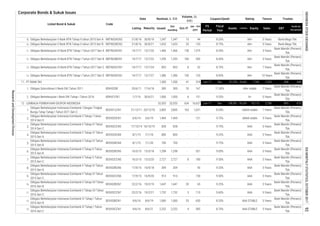 Corporate Bonds & Sukuk Issues
Fiscal
Year
Assets
FS
Period
EBT
Profit for
the period*
Code
Liabilities Equity Sales
Listed Bond & Sukuk
Date
Volume, (b.
IDR)
Nominal, b. IDR
Issued
Out
standing
MaturityListing Oct-17
Jan - Oct
2017
Coupon/Ijarah Rating Tenure Trustee
9.
10.
11.
12.
13.
14.
1.
2.
1.
2.
3.
4.
5.
6.
7.
8.
9.
10.
11.
12.
13.
17/6/18 300
11.
12.
AA+ 5 Years
Obligasi Berkelanjutan III Bank BTN Tahap I Tahun 2017 Seri B
Bank Mega Tbk.
BBTN03BCN1 930 8.50% AA+ 5 Years
853 8 32 8.70%
Obligasi Berkelanjutan III Bank BTN Tahap I Tahun 2017 Seri A
Obligasi Berkelanjutan Indonesia Eximbank II Tahap I Tahun
2014 Seri D
Obligasi Berkelanjutan Indonesia Eximbank II Tahap III Tahun
2014 Seri C
14/7/17
1,653
1,298
Bank Mandiri (Persero)
Tbk.
675
Bank Mandiri (Persero)
Tbk.
Bank Mandiri (Persero)
Tbk.
Bank Mandiri (Persero)
Tbk.
8.50%
Bank Mandiri (Persero)
Tbk.
Bank Mandiri (Persero)
Tbk.
9.00%
5 Years
Bank Mandiri (Persero)
Tbk.
Bank Mandiri (Persero)
Tbk.
7 YearsidAAA stable
1,000 81,000
Bank Mandiri (Persero)
Tbk.
1,466 1,466
2,727
Bank Mandiri (Persero)
Tbk.
9.75%
5 Years
Bank Mandiri (Persero)
Tbk.
Bank Mandiri (Persero)
Tbk.
5 Years
3 Years
AAA
7 Years
Bank Mandiri (Persero)
Tbk.
AA+
1,300
163
A+
16,637
Bank Mandiri (Persero)
Tbk.
47,255
90,269 18,113
15 Bank Mega Tbk.
AA+ 10 Years
idA+ stable
Bank Mandiri (Persero)
Tbk.
120 8.90%
BBTN03ACN1
Obligasi Berkelanjutan II Bank BTN Tahap II tahun 2015 Seri B BBTN02BCN2 31/8/16 30/8/21 1,653
1,031
AA+
3,786
7 Years
14/7/17 13/7/20
2,805
14/7/17
33
853
16/3/15 13/3/18
1,300 318
Obligasi Berkelanjutan III Bank BTN Tahap I Tahun 2017 Seri D
Obligasi Berkelanjutan I Bank DKI Tahap I Tahun 2016 BDKI01CN1
300
13/7/22 1,295 1,295 183
Obligasi Berkelanjutan III Bank BTN Tahap I Tahun 2017 Seri C BBTN03CCN1 14/7/17 13/7/24
BBTN03DCN1 100
1/7/16
13/7/27
Obligasi Berkelanjutan Indonesia Eximbank I Dengan Tingkat
Bunga Tetap Tahap I Tahun 2011 Seri C
BEXI01CCN1
1,469 1,469
Obligasi Subordinasi II Bank DKI Tahun 2011
LEMBAGA PEMBIAYAAN EKSPOR INDONESIA
6/6/14 5/6/19 -
Obligasi Berkelanjutan Indonesia Eximbank III Tahap I Tahun
2016 Seri C
BEXI02ACN4 7/1/18
8
1,647
BEXI02BCN4
65
BEXI02CCN7
22/2/16
Obligasi Berkelanjutan Indonesia Eximbank II Tahap IV Tahun
2015 Seri B
Obligasi Berkelanjutan Indonesia Eximbank II Tahap IV Tahun
2015 Seri A
8/1/15
9/6/16
BEXI02BCN5
22/2/16
309
8/6/21
- 150
2,252 4 585
Obligasi Berkelanjutan Indonesia Eximbank II Tahap VII Tahun
2016 Seri B
8/6/19
1,732
16/9/18
Obligasi Berkelanjutan Indonesia Eximbank II Tahap VII Tahun
2016 Seri C
650
19/2/19 1,647 20
Obligasi Berkelanjutan Indonesia Eximbank II Tahap VI Tahun
2015 Seri C
BEXI02CCN6 17/9/15 16/9/20
BEXI02BCN7
16/3/15 13/3/20
Obligasi Berkelanjutan Indonesia Eximbank II Tahap V Tahun
2015 Seri B
309
Obligasi Berkelanjutan Indonesia Eximbank II Tahap V Tahun
2015 Seri C
BEXI02CCN5
Obligasi Berkelanjutan Indonesia Eximbank II Tahap VI Tahun
2015 Seri B
BEXI02BCN6
BEXI03CCN1 9/6/16
180 9.50%
19/2/21
2,727
1,732
Obligasi Berkelanjutan Indonesia Eximbank III Tahap I Tahun
2016 Seri B
BEXI03BCN1
-
121 9.75% idAAA stable 5 Years
7/1/20 700 700 - -
5 110
800 9.25%8/1/15
AAA
828
AAA 3 Years
AAA STABLE
17/9/15 43
9.25%
3 Years
1,347
BDKI02SB
Jun-17 Dec
Obligasi Berkelanjutan II Bank BTN Tahap II tahun 2015 Seri A BBTN02ACN2 31/8/16 30/8/19
167 11.00%
138 1,379 8.30%
AA+
20 120
5 Years
20/12/1821/12/11 2,805
Bank Mandiri (Persero)
Tbk.
1,386 1,386
PT BANK DKI
20/6/11
32,053
AAA
458 344
151 9.25%
Bank Mandiri (Persero)
Tbk.
8.20%
845
3 Years
8.75%
108,381
AAA STABLE
9.60% 5 Years
Jun-17
Bank Mandiri (Persero)
Tbk.
3 Years
AAA
AAA
828
1,347
BEXI02CCN3 -
Dec
44 8.20%
41
AAA
30/6/21
1,060
9.75%
634
- -
913
9.20%
1,298
800
8.70%
16/10/19
AAA
17/10/14
5 Years
3 Years
2,252
-
32,053
9.50%
1,060 53
-
551
2,023
AAA
913
Bank Mandiri (Persero)
Tbk.
35,643 7,760
3 Years
5 Years
BEXI02DCN1
INDONESIASTOCKEXCHANGEIDXMONTHLYSTATISTICS,OCTOBER201792
ResearchandDevelopmentDivision
 