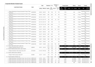 Corporate Bonds & Sukuk Issues
Fiscal
Year
Assets
FS
Period
EBT
Profit for
the period*
Code
Liabilities Equity Sales
Listed Bond & Sukuk
Date
Volume, (b.
IDR)
Nominal, b. IDR
Issued
Out
standing
MaturityListing Oct-17
Jan - Oct
2017
Coupon/Ijarah Rating Tenure Trustee
14.
15.
16.
17.
18.
19.
20.
21.
22.
23.
24.
25.
26.
27.
1.
1.
1.
1.
2.
3.
4.
7 Years
Obligasi Berkelanjutan Indonesia Eximbank III Tahap V Tahun
2017 Seri C
BEXI03CCN5 15/8/24 1,786 1,786 134 885 8.25% AAA 7 Years
Bank Mandiri (Persero)
Tbk.
14.
4
24/2/17 23/2/27
23/2/20
16/8/17
1,123
7 Years
134
6,000Dec
1,748 7.60%
108,600 92,657
- 292 7.95% A+ STABLE
2 18
61,668
8.50%BMRI01BCN1 3/10/16
1,266
1,100
11,000
13.
Obligasi Berkelanjutan Indonesia Eximbank III Tahap V Tahun
2017 Seri A
AA STABLE
5 Years BTN (Persero) Tbk.
BEXI03ACN5
15.
Bank Mandiri (Persero)
Tbk.
18/12/22 500
1,059
74
Bank Mandiri (Persero)
Tbk.
12,435
99
Bank Mandiri (Persero)
Tbk.
BTN (Persero) Tbk.
BTN (Persero) Tbk.
16.
500
Obligasi Berkelanjutan I Bank Mandiri Tahap I Tahun 2016 Seri A BMRI01ACN1
9,463
5,983 827
Bank Mandiri (Persero)
Tbk.
Bank Mandiri (Persero)
Tbk.
8.90%
Bank Mandiri (Persero)
Tbk.
A
-
24/2/17
748
22/11/19
1,123 1,123 4
Obligasi Berkelanjutan Indonesia Eximbank III Tahap V Tahun
2017 Seri B
23/2/24
BJBR07C
Obligasi Berkelanjutan Indonesia Eximbank III Tahap IV Tahun
2017 Seri D
BEXI03ECN4
Obligasi Berkelanjutan Indonesia Eximbank III Tahap IV Tahun
2017 Seri A
Obligasi Berkelanjutan Indonesia Eximbank III Tahap III Tahun
2016 Seri D
Obligasi Berkelanjutan Indonesia Eximbank III Tahap III Tahun
2016 Seri A
2/12/17
Obligasi Berkelanjutan Indonesia Eximbank III Tahap III Tahun
2016 Seri B
25/8/19 956
50 403
672 672
1,007 -
AAA
24/2/17
Obligasi Berkelanjutan Indonesia Eximbank III Tahap II Tahun
2016 Seri B
BEXI03BCN2
Obligasi Berkelanjutan Indonesia Eximbank III Tahap III Tahun
2016 Seri C
BEXI03ACN3 23/11/16
1,582
AAA
Obligasi Berkelanjutan Indonesia Eximbank III Tahap II Tahun
2016 Seri C
26/8/16
BEXI03CCN2
AAA
10/2/11 9/2/18
1,266 1 731
540
AAA
PT BANK JABAR BANTEN (BPD JABAR) Tbk
370
BEXI03BCN3
7.15%
1,582
858
A-
9,730
2,400 75 224 8.65% AA STABLE 10 Years BTN (Persero) Tbk.
Jun-17 Dec 7,580 6,841 739
1,067,411 848,880 157,444
Bank Mega Tbk.
663
137
12.25%14
8.00%
7 Years
14
374
1,1003/10/16
BEXI03ACN4
16/8/17 15/8/22
3 Years
BEXI03DCN4
1,339
24/2/17
AAA1,000 1,000 20
BEXI03BCN5
539 9.20%
10/7/17 7/7/22
60615/6/22 AAA
7 Years
137
1,123 10.40% idAA- stable
1,500
55,668
54,45111,000
Obligasi Berkelanjutan I Bank Mandiri Tahap II Tahun 2017 Seri A
2,347 Jun-17 Dec
30/9/23 1,500
500 500
4523/11/16
3/3/18
16/8/17 15/8/20
25/8/21
Jun-17 Dec
BEXI03CCN4 24/2/17
BLAM04 59Obligasi IV Bank Lampung Tahun 2017
Jun-17PT BANK PEMBANGUNAN DAERAH JAWA TENGAH
Obligasi Subordinasi I Bank Jateng Tahun 2015 BJTG01SB 21/12/15
110
- 1,840 7.40%861 861
540
BEXI03CCN3 23/11/16 22/11/21 28
Obligasi Berkelanjutan Indonesia Eximbank III Tahap IV Tahun
2017 Seri B
3/9/21
-
134
Obligasi Berkelanjutan Indonesia Eximbank III Tahap IV Tahun
2017 Seri C
23/2/22
BEXI03DCN3 23/11/16 22/11/23 1,038
BMRI01ACN2
30/9/26
Obligasi Berkelanjutan I Bank Mandiri Tahap I Tahun 2016 Seri B
BEXI03BCN4
Obligasi Berkelanjutan Indonesia Eximbank III Tahap IV Tahun
2017 Seri E
Obligasi VII Bank BJB Tahun 2011 Seri C
1,000 1,000 80
PT BANK MANDIRI (PERSERO) Tbk 1,235
PT BANK LAMPUNG (BPD LAMPUNG) 610
610 610
16/6/17
AAA
Bank Mandiri (Persero)
Tbk.
Bank Mandiri (Persero)
Tbk.
Bank Mandiri (Persero)
Tbk.
5 Years
Bank Mandiri (Persero)
Tbk.
3 Years
8.35% AAA
370 Days
Bank Mandiri (Persero)
Tbk.
3 Years
Bank Mandiri (Persero)
Tbk.
370 Days
10 Years
5 Years
2,811
5 Years
BMRI01CCN1 3/10/16
AAA
917
610 59 663
436 436 - 450 7.90% AAA
748
2,400
1,339
9.40%
7.95%
8.40%
1,038 - 14 8.50% AAA 7 Years
3 Years
956 20
282 282 -
Obligasi Berkelanjutan I Bank Mandiri Tahap I Tahun 2016 Seri C
AAA200
5 Years
7.85%
3 Years
Bank Mandiri (Persero)
Tbk.
3,210
AAA
26/8/16
1,007
Bank Mandiri (Persero)
Tbk.
8.20% AAA 5 Years
Bank Mandiri (Persero)
Tbk.
1,817
644
9.60%
INDONESIASTOCKEXCHANGEIDXMONTHLYSTATISTICS,OCTOBER201793
ResearchandDevelopmentDivision
 