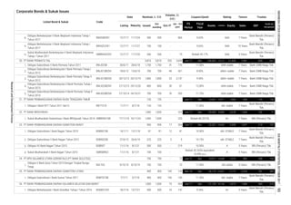 Corporate Bonds & Sukuk Issues
Fiscal
Year
Assets
FS
Period
EBT
Profit for
the period*
Code
Liabilities Equity Sales
Listed Bond & Sukuk
Date
Volume, (b.
IDR)
Nominal, b. IDR
Issued
Out
standing
MaturityListing Oct-17
Jan - Oct
2017
Coupon/Ijarah Rating Tenure Trustee
8.
9.
10.
1.
2.
3.
4.
5.
1.
1.
1.
2.
3.
4.
1.
1.
1.
11/7/20
365
15/6/19 700
7 Years
Sukuk Mudharabah Berkelanjutan II Bank Maybank Indonesia
Tahap I Tahun 2017
SMBNII02CN1 12/7/17
500
23.
Bank Mandiri (Persero)
Tbk.
272
Bank CIMB Niaga Tbk.
BNLI01SBCN1
10.15%5
A+
2,419Dec554
12/7/17
Bank CIMB Niaga Tbk.
Bank CIMB Niaga Tbk.
BNI (Persero) Tbk.
809
7 Years
26.
Obligasi Subordinasi Berkelanjutan II Bank Permata Tahap II
Tahun 2014
BNLI02SBCN2 27/10/14 24/10/21
Jun-17
9.35%
10,971
Jun-17 29,900 9,056 2,578 1,369
7 Years
304 Jun-17
25.
18/6/12
942
5 Years
1,800
18/7/16
Obligasi Berkelanjutan II Bank Maybank Indonesia Tahap I
Tahun 2017
BNII02CCN1
Obligasi Subordinasi Berkelanjutan I Bank Permata Tahap I
Tahun 2012
24.
BSBR01SB
21,134
700
621
Bank Mandiri (Persero)
Tbk.
BNI (Persero) Tbk.
102 71
Bank Mandiri (Persero)
Tbk.
BRI (Persero) Tbk.
787
20.
22.
21.
Nisbah 43.17%
- 866300300
100 - - 9.63%
7 Years Bank CIMB Niaga Tbk.
3 Years
Bank Mandiri (Persero)
Tbk.
AAA
PT BANK PERMATA Tbk. 5,810 5,810 202 3,659 Jun-17 Dec 144,565
Obligasi Berkelanjutan II Bank Maybank Indonesia Tahap I
Tahun 2017
11/7/27
9.63%
Obligasi Subordinasi II Bank Permata Tahun 2011 BNLI02SB 30/6/11 28/6/18 1,750 1,750 31 770 11.00% idAA stable 7 Years
266 266 - 75
100
7 Years
AAA
13,971Jun-17 Dec
Dec
81
-
700
649
123,137 21,428 7,561
BNII02BCN1 12/7/17 11/7/24
30 61
40 431 8.90%
AAA
1,800
PT BANK PEMBANGUNAN DAERAH NUSA TENGGARA TIMUR
idAA+ stable20/12/12
10 Years
idAA+ stable
25
12.00% 7 Years
Obligasi Subordinasi Berkelanjutan I Bank Permata Tahap II
Tahun 2012
BNLI01SBCN2
Obligasi Subordinasi I Bank Nagari Tahun 2010 81
906 17
15/7/21
75
13/1/18
26/6/19
idAA stable
8/7/18 135 135 - -
-
Obligasi Subordinasi Berkelanjutan II Bank Permata Tahap I
Tahun 2013
BNLI02SBCN1 27/12/13 24/12/20 860
PT BANK PEMBANGUNAN DAERAH SUMATERA UTARA 400
1,669
Sukuk Mudharabah Subordinasi I Bank BRISyariah Tahun 2016
72 11.90%
16/11/23
-
18,606 2,458
400 Dec-16 Dec
Nisbah 52.333% equivalent
10.99% p.a.
A
12,658
100
750 -
143
750
72750
23,451 2,719
9/10/14
Obligasi V Bank Sulut Tahun 2014 Dengan Tingkat Bunga
Tetap
8/10/19BSLT05
14/1/11
Obligasi VII Bank Nagari Tahun 2015 BSBR07
PT BANK PEMBANGUNAN DAERAH SUMATERA BARAT 906
11/1/16
Sukuk Mudharabah II Bank Nagari Tahun 2015
BSBR02SB 27/6/12
500
11/1/16 8/1/21
143
SMBSBR02
225 5Obligasi Subordinasi II Bank Nagari Tahun 2012
PT BPD SULAWESI UTARA GORONTALO (PT BANK SULUTGO)
100
143
8/1/21
22,267
idA- STABLE 7 Years
Bank Mandiri (Persero)
Tbk.
225
12
5 Years
750
idA- stable
BRI (Persero) Tbk.
-
1,08618,136
10.95% A
1,313 204 153
26,170 585
Bank Mandiri (Persero)
Tbk.
3,253
219
Obligasi Subordinasi I Bank Sumut Tahun 2011 BSMT01SB 7/7/11 5/7/18
Obligasi Berkelanjutan I Bank Sulselbar Tahap I Tahun 2016 BSSB01CN1
1,000
400 400 7 Years
PT BANK PEMBANGUNAN DAERAH SULAWESI SELATAN DAN BARAT 1,000
143 11.35%
500 16 147
10.90%
idA stable
idA- STABLE
Bank CIMB Niaga Tbk.
Bank Mandiri (Persero)
Tbk.
81
500
210 157
176 126
250
-
- Jun-17 Dec 12,641
223
A+
7 Years
Bank Mandiri (Persero)
Tbk.
5 Years
11.50%
5 Years
1,097
1,000
1,000 -
-
idA- stable 7 Years
Nisbah 80.2013%
11.75% idAA stable
Dec
SMBRIS01SB
Obligasi I Bank NTT Tahun 2011 Seri D
700 76
11/7/11
PT BANK BRISYARIAH 1,000
1,00017/11/16
BNTT01D
20/12/19
223
135
860
135
2,147 9.40%
ResearchandDevelopmentDivision
INDONESIASTOCKEXCHANGEIDXMONTHLYSTATISTICS,OCTOBER201795
 