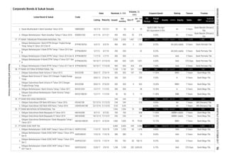 Corporate Bonds & Sukuk Issues
Fiscal
Year
Assets
FS
Period
EBT
Profit for
the period*
Code
Liabilities Equity Sales
Listed Bond & Sukuk
Date
Volume, (b.
IDR)
Nominal, b. IDR
Issued
Out
standing
MaturityListing Oct-17
Jan - Oct
2017
Coupon/Ijarah Rating Tenure Trustee
2.
3.
1.
2.
3.
4.
5.
1.
2.
3.
4.
5.
1.
2.
1.
2.
3.
1.
2.
3.
4.
28.
1,248 1,248 282 3,009.00
AAA 3 Years
700 -
Obligasi Berkelanjutan I Bank Victoria Tahap I Tahun 2017
27/6/18 200 200
AAA
935
454
Bank Mega Tbk.
NISP02ACN2 Bank Mega Tbk.
11/5/19 783 783
0.05
-
Obligasi Berkelanjutan I Bank BTPN Dengan Tingkat Bunga
Tetap Tahap III Tahun 2013 Seri B
BTPN01BCN3
A+
18/10/17
6.60%
SMBSSB02Sukuk Mudharabah II Bank Sulselbar Tahun 2016
400
1,956
7 Years
22/12/16 21/12/23 0.05 -
Obligasi Subordinasi Berkelanjutan I Bank Mayapada Tahap I
Tahun 2017
22/12/16
6.75% AAA 370 Days
34,591
-
9.80%
7 Years
5,844 1,436
A-
20,695
idBBB+ stable
12/5/16
7 Years
5 Years
2,798
30011/7/22
Obligasi Bank Victoria IV Tahun 2013 Dengan Tingkat Bunga
Tetap
BVIC04 28/6/13
27.
Obligasi Berkelanjutan II Bank OCBC NISP Tahap II Tahun
2017 Seri A
MAYA01SBCN1
5/7/20
6/3/13
23/8/17 2/9/18
27/6/20
Obligasi Berkelanjutan II Bank BTPN Tahap I Tahun 2013 Seri
B
BTPN02BCN1
12/7/17
5/3/18
10/2/18 Bank Mega Tbk.
11.00%
28,747
3 Years Bank Permata Tbk.
AA-(idn) stable
310
AA 7 Years BRI (Persero) Tbk.
AA
63,547
29. PT BANK KEB HANA INDONESIA
Obligasi Berkelanjutan II Bank OCBC NISP Tahap I Tahun 2016
Seri C
NISP02CCN1
Obligasi Berkelanjutan III Bank BTPN Tahap II Tahun 2017 Seri B BTPN03BCN2
30.
31.
12/5/16 11/5/18
Obligasi Berkelanjutan I OCBC NISP Tahap II Tahun 2015 Seri C
10
79
838
Dec 70,906
4/10/17 3/10/24
592 494
7 Years Bank Mega Tbk.
Dec 143,419
Bank Mega Tbk.
PT BANK OCBC NISP Tbk.
Bank Mega Tbk.
Bank Mega Tbk.
220 8.25%
PT BANK TABUNGAN PENSIUNAN NASIONAL Tbk. 2,550 2,550
1,322
5 Years
419
Bank Mandiri (Persero)
Tbk.
Obligasi Subordinasi Bank Mayapada III Tahun 2013
600
Obligasi Berkelanjutan II Bank OCBC NISP Tahap I Tahun 2016
Seri B
17/10/20
Obligasi Subordinasi Bank Victoria II Tahun 2012
400 2
563 10,50% BBB+
1,031
300
Obligasi Subordinasi Bank Victoria III Tahun 2013 Dengan
Tingkat Bunga Tetap
BVIC03SB
187
201
454
Obligasi Berkelanjutan III Bank BTPN Tahap II Tahun 2017 Seri
A
BTPN03ACN2 1,031
5/7/13 4/7/18 350
900
18/10/17
18/7/16 15/7/21 50 50
1,382
Rp93.5 Mill. Per Rp1
Bill./equivalent 9.35%
4 29
Bank Mandiri (Persero)
Tbk.
Jun-17 Dec
450 55
27/10/18 AAA
5 Years
5 YearsA+
1,487 1,737 7,378
378 9.00%Obligasi Berkelanjutan I Bank Sulselbar Tahap II Tahun 2016 BSSB01CN2 4/11/16 3/11/21 450
Bank Mega Tbk.
244
239 9.50%
350 - 32 8.25% AA-(idn) stable 5 Years Bank Permata Tbk.
152 130
Bank Permata Tbk.
97,057 75,431 16,796
1,565
370 Days Bank Permata Tbk.
23,237
300 9
703
900
- 48
BBB
A- 5 Years
600
7.50%
Bank Mega Tbk.BVIC02SB 28/6/12 27/6/19 300 300
Dec
PT BANK VICTORIA INTERNATIONAL Tbk. 1,150 1,150
Obligasi Subordinasi USD Bank KEB Hana I Tahun 2016
244
300
BRI (Persero) Tbk.
Bank Mega Tbk.
244
Jun-17 Dec 27,267
9.95%
1350 5
- 210 Jun-17
10.30%
28/6/13
BVIC01CN1
BBB+ 7 Years
7 Years
Bank Mega Tbk.
7,358
11.00%
42 12.50% idBBB+ stable 7 Years Bank Mega Tbk.
959
-
210
PT BANK MAYAPADA INTERNASIONAL Tbk. 1,956
21/12/23
Jun-17
244
3,339
6.05%
700
Obligasi Subordinasi IDR Bank KEB Hana I Tahun 2016 KEHA01SB
USDKEHA01SB
60 180.10 8.25%
1,000 79 79.00 10.75% BBB+1,000
MAYA03SB 8/7/13
Obligasi Subordinasi Berkelanjutan I Bank Victoria Tahap I
Tahun 2017
BVIC01SBCN1 12/7/17 11/7/24 50 11.00%
NISP02BCN1
NISP01CCN2 11/2/15
4,400 4,400 449 4,986 Jun-17 6,039 1,492122,724
8.00% AAA 2 Years
62 1,478
1,130
-
1,235 1,235
380
AAA 3 Years
380
Obligasi Subordinasi Bank Mayapada IV Tahun 2014 MAYA04SB 18/12/14 17/12/21 256 256 -
Obligasi Berkelanjutan III Bank BTPN Tahap I Tahun 2016 Seri B BTPN03BCN1 11/7/16 1/7/19 300 300 - - 8.00% AAA 3 Years Bank Permata Tbk.
ResearchandDevelopmentDivision
INDONESIASTOCKEXCHANGEIDXMONTHLYSTATISTICS,OCTOBER201796
 