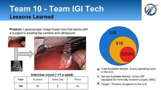 Team 10 - Team IGI Tech 
Lessons Learned 
Product: Laparoscopic image fusion box that works with 
a surgeon’s existing lap camera and ultrasound. 
Interview count (~11 a week) 
Total In person Video Chat Phone 
102 53 6 43 
$2B 
$1B 
$250M 
Total Available Market - Every operating room 
in the U.S. 
Served Available Market - Every OR 
equipped for minimally invasive surgery (MIS) 
Target - Thoracic Surgeons in the U.S. 
 