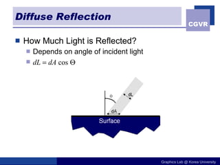 Diffuse Reflection How Much Light is Reflected? Depends on angle of incident light dL  dA  cos   