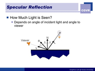 Specular Reflection How Much Light is Seen? Depends on angle of incident light and angle to viewer 