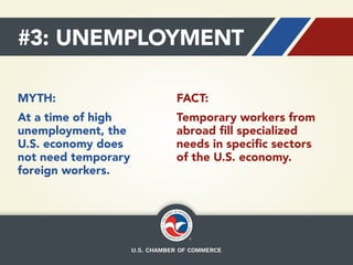 #3: UNEMPLOYMENT
MYTH:

FACT:

At a time of high
unemployment, the
U.S. economy does
not need temporary
foreign workers.

...