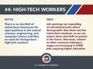 #4: HIGH-TECH WORKERS
MYTH:

FACT:

There is no shortfall of
native-born Americans for
open positions in the natural
sciences, engineering, and
computer science and thus
no need for foreign-born
high-tech workers.

Job openings are expanding
at educational levels where
demographic data show too few
native-born students, so we can
expect these shortfalls to persist
in the future. Moreover, relative
to other economic indicators,
wages are increasing in STEM
jobs requiring higher education.

 