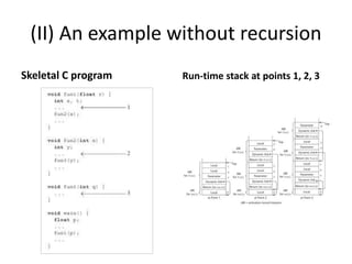 (II) An example without recursion
Skeletal C program Run-time stack at points 1, 2, 3
 