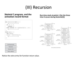 (III) Recursion
Skeletal C program, and the
activation record format
Run-time stack at points 1 (for the three
time it occurs during factorial(3))
Notice the extra entry for function return value.
 