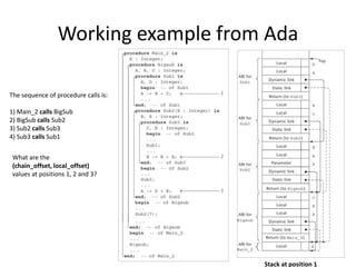 Working example from Ada
The sequence of procedure calls is:
1) Main_2 calls BigSub
2) BigSub calls Sub2
3) Sub2 calls Sub3
4) Sub3 calls Sub1
What are the
(chain_offset, local_offset)
values at positions 1, 2 and 3?
Stack at position 1
 