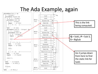 The Ada Example, again
Q = Sub1, P = Sub 3,
S = BigSub
Go 2 jumps down
from here to find
the static link for
Sub1
This is the link
being computed.
 