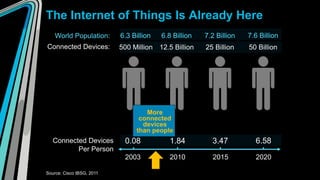 The Internet of Things Is Already Here
    World Population:      6.3 Billion   6.8 Billion   7.2 Billion   7.6 Billion
Connected Devices:         500 Million 12.5 Billion    25 Billion    50 Billion




                                   More
                                 connected
                                  devices
                                than people
   Connected Devices        0.08            1.84         3.47          6.58
          Per Person
                            2003            2010         2015          2020

Source: Cisco IBSG, 2011
 
