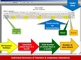 N0 Classes/
Holidays
Identified
school days in a
month
Total Number
of school days in
a month
Number of
days absent
Under
time
Present during
No
classes/holidays
Individual Summary of Teachers & employees attendance
Green Brown
Attendance
for 1 C/Y or
S/Y
 