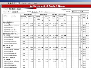 Achievement of Grade 1 Narra
 