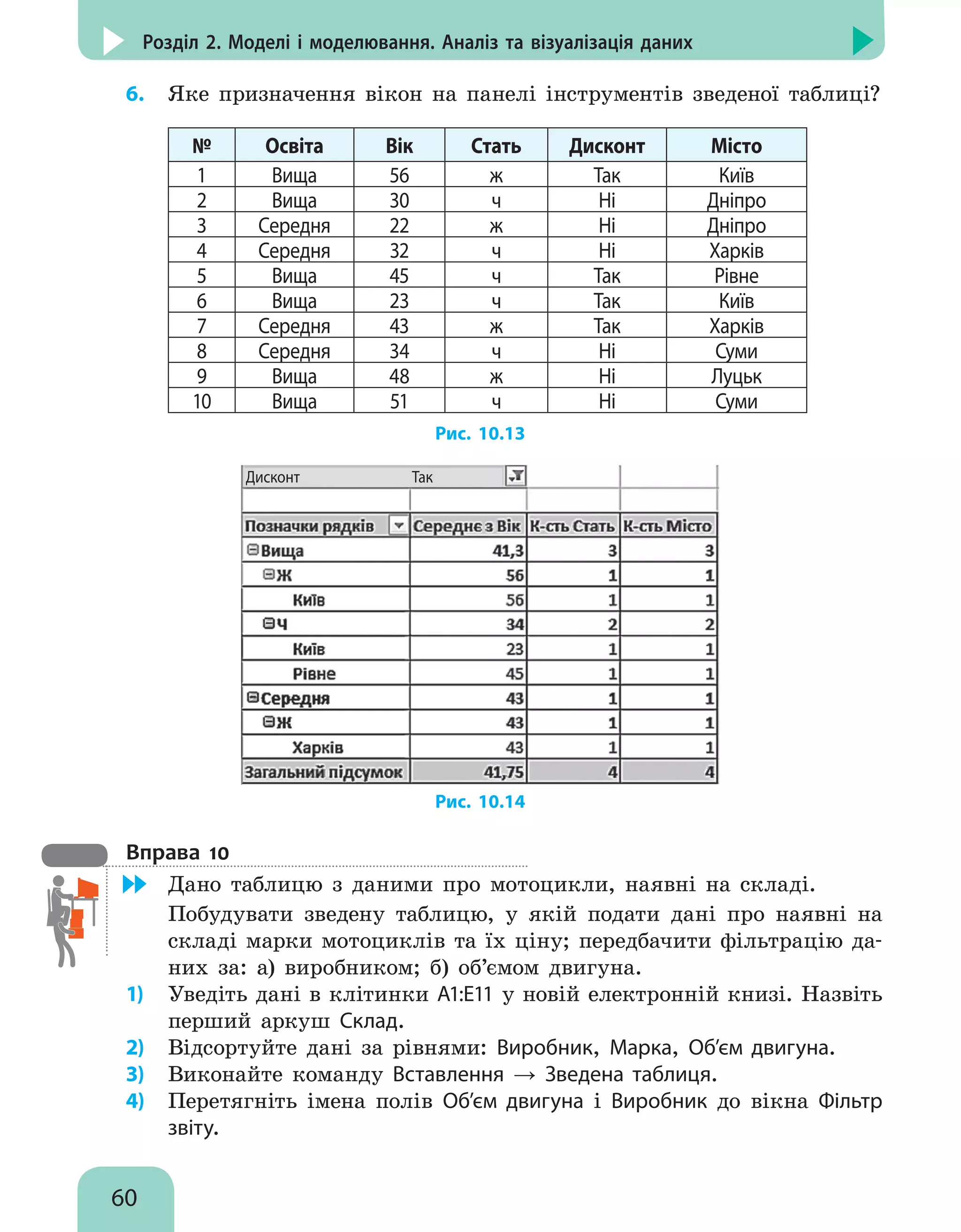 60
Розділ 2. Моделі і моделювання. Аналіз та візуалізація даних
6.	 Яке призначення вікон на панелі інструментів зведеної таблиці?
№ Освіта Вік Стать Дисконт Місто
1 Вища 56 ж Так Київ
2 Вища 30 ч Ні Дніпро
3 Середня 22 ж Ні Дніпро
4 Середня 32 ч Ні Харків
5 Вища 45 ч Так Рівне
6 Вища 23 ч Так Київ
7 Середня 43 ж Так Харків
8 Середня 34 ч Ні Суми
9 Вища 48 ж Ні Луцьк
10 Вища 51 ч Ні Суми
Рис. 10.13
Дисконт Так
Рис. 10.14
Вправа 10
	 Дано таблицю з даними про мотоцикли, наявні на складі.
Побудувати зведену таблицю, у якій подати дані про наявні на
складі марки мотоциклів та їх ціну; передбачити фільтрацію да-
них за: а) виробником; б) об’ємом двигуна.
1)	 Уведіть дані в клітинки А1:Е11 у новій електронній книзі. Назвіть
перший аркуш Склад.
2)	 Відсортуйте дані за рівнями: Виробник, Марка, Об’єм двигуна.
3)	 Виконайте команду Вставлення → Зведена таблиця.
4)	 Перетягніть імена полів Об’єм двигуна і Виробник до вікна Фільтр
звіту.
 
