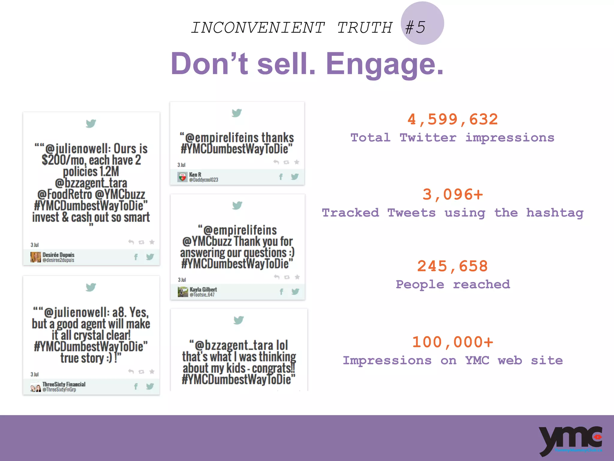 4,599,632
Total Twitter impressions
3,096+
Tracked Tweets using the hashtag
245,658
People reached
100,000+
Impressions on YMC web site
INCONVENIENT TRUTH #5
Don’t sell. Engage.
 