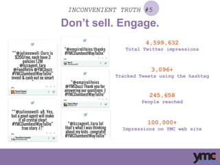 4,599,632
Total Twitter impressions
3,096+
Tracked Tweets using the hashtag
245,658
People reached
100,000+
Impressions on YMC web site
INCONVENIENT TRUTH #5
Don’t sell. Engage.
 
