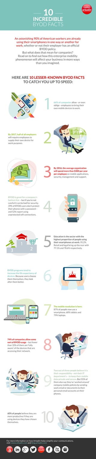 10
INCREDIBLE
BYOD FACTS
An astonishing 90% of American workers are already
using their smartphones in one way or another for
work, whether or not their employer has an ofﬁcial
BYOD policy.
But what does that mean for companies?
Read on to ﬁnd out how this enterprise mobility
phenomenon will affect your business in more ways
than you imagined.
HERE ARE 10 LESSER-KNOWN BYOD FACTS
TO CATCH YOU UP TO SPEED:
8
74% of companies allow some
sort of BYOD usage – but fewer
than 10% of them are ‘fully
aware’ of the devices that are
accessing their network.
2By 2017, half of all employers
will require employees to
supply their own device for
work purposes.
166% of companies allow - or even
oblige - employees to bring their
own mobile devices to work.
3By 2016, the average organization
will spend more than $300 per year
per employee on mobile applications,
security, management and support.
4
BYOD is great for a company’s
bottom line – but if you’re not
careful it can be bad for security.
39% of BYOD users don’t protect
their phones with a password –
and 52% report using
unprotected wiﬁ connections.
5
Education is the sector with the
highest proportion of people using
their smartphones at work: 95.2%.
Retail and legal bring up the rear with
77.1% and 78.6% respectively.
1
23
6
BYOD programs tend to
increase the life expectancy of
devices. Because users choose
them themselves, they look
after them better.
7The mobile revolution is here:
87% of people now use a
smartphone, 68% tablets and
79% laptops.
9
Two out of three people believe it is
their responsibility - not their IT
department’s – to keep their mobile
data private and secure. But 55% of
them also say they’ve ‘worked around’
company mobile policies by sending
work email or documents to their
personal email accounts on their
phones.
1060% of people believe they are
more productive if they are
using devices they have chosen
themselves.
 