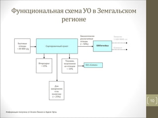 ФункциональнаясхемаУО в Земгальском
регионе
10
Бытовые
отходы
~30 000 t/g
Сортировочный пункт БИОячейка
Биологически
разлагаемые
отходы
(~ 50%)
Вторсырье
~15%
Топливо,
полученное
из отходов
~ 10%
Для
захоронени
я на
полигоне
(~ 25%)
SIA «Cemex»
Энергия
1 000 MWh эл.
Компост
Информация получена от Агнесе Ванаги и Аделе Эрты
 