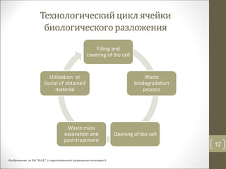 Технологическийцикл ячейки
биологическогоразложения
Filling and
covering of bio cell
Waste
biodegradation
process
Opening of bio cell
Waste mass
excavation and
post-treatment
Utilization or
burial of obtained
material
12
Изображение от SIA "KULK", с подготовленного разрешения категории А
 