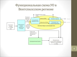 ФункциональнаясхемаУО в
Вентспилсскомрегионе
8
Бытовые
отходы
(~25 000
t/g)
Предварите
льная
обработка
отходов
Анаэробный
ферментатор
Газовая горелка
Влажная
фракция
отходов
30%
Сухая
фракция
отходов
70%
Площадка для
компостирования
Дигестат (11%)
Сырье для
производства
топлива из
ТБО
Биогаз (9%)
Захоронение
остаточных продуктов
процесса в биоячейке
(~10%)
Отработанные воды
(10%)
Система сбора и утилизации газа
Сортировочный пункт
Энергия
Компост
 