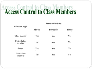 Function Type
Access directly to
Private Protected Public
Class member Yes Yes Yes
Derived class
member
No Yes Yes
Friend Yes Yes Yes
Friend class
member
Yes Yes Yes
 