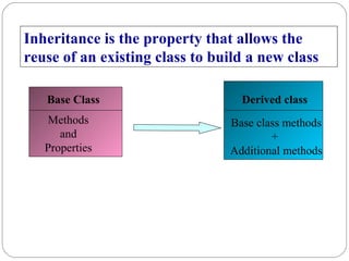 Derived classBase Class
Methods
and
Properties
Base class methods
+
Additional methods
Inheritance is the property that allows the
reuse of an existing class to build a new class
 