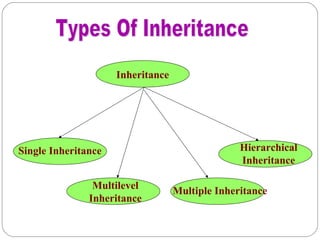 Inheritance
Multilevel
Inheritance
Single Inheritance
Multiple Inheritance
Hierarchical
Inheritance
 