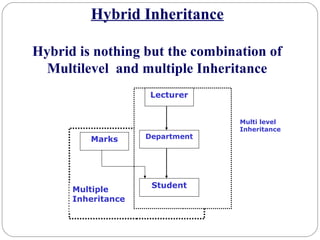 Hybrid Inheritance
Hybrid is nothing but the combination of
Multilevel and multiple Inheritance
Lecturer
Marks Department
Student
Multi level
Inheritance
Multiple
Inheritance
 
