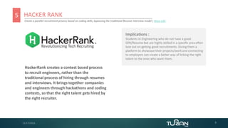 HACKER RANK
Create a parallel recruitment process based on coding skills, bypassing the traditional Resume-Interview model...