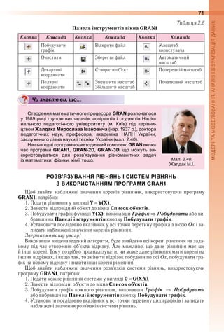 71
Таблиця 2.8
Панель інструментів вікна GRAN1
Êноïка Êоìанда Êноïка Êоìанда Êноïка Êоìанда
Побудувати 
графік
Відкрити файл Масштаб 
користувача
Очистити Зберегти файл Автоматичний 
масштаб
Декартові 
координати
Створити об’єкт Попередній масштаб
Полярні 
координати
  Зменшити масштаб
Збільшити масштаб
Початковий масштаб
Чи знаєте ви, що…
творення ате атичного ро есора GRAN роз очалося
у 1 ро і гру о викладачів ас ірантів і студентів а іо
нального едагогічного університету ( иїв) ід керівни
тво Жалдака Мирослава Івановича (нар 1 р ) доктора
едагогічни наук ро есора акаде іка П країни
заслу еного діяча науки і те ніки країни ( ал 0)
а сьогодні рогра но етодични ко лекс GRAN вкл
ча рогра и GRAN1 GRAN 2D GRAN 3D о о уть ви
користовуватися для розв язування різно анітни задач
із ате атики ізики і ії то о
РОЗВ’ЯЗУВАННЯ РІВНЯНЬ І СИСТЕМ РІВНЯНЬ
З ВИКОРИСТАННЯМ ПРОГРАМИ GRAN1
Щоб  знайти  наближені  значення  коренів  рівняння,  використовуючи  програму 
GRAN1, потрібно:
1 . Подати рівняння у вигляді Y Y(Х) .
2 . Занести відповідний об’єкт до вікна Список об’єктів .
3 . Побудувати графік функції Y(Х), виконавши Ãраôік   Ïоáóдóвати або ви-
бравши на Панелі інструментів кнопку Побудувати графік .
4 . Установити послідовно вказівник у всі точки перетину графіка з віссю Ох і за-
писати наближені значення коренів рівняння .
Звертаємо вашу увагу!
Виконавши вищенаведений алгоритм, буде знайдено всі корені рівняння на зада-
ному  під  час  створення  об’єкта  відрізку .  Але  можливо,  що  дане  рівняння  має  ще 
й інші корені . Тому потрібно проаналізувати, чи може дане рівняння мати корені на 
інших відрізках, і якщо так, то змінити відрізок побудови по осі Ох, побудувати гра-
фік на новому відрізку і знайти інші корені рівняння .
Щоб  знайти  наближені  значення  розв’язків  системи  рівнянь,  використовуючи 
програму GRAN1, потрібно:
1 . Подати кожне рівняння системи у вигляді 0   G(X,Y) .
2 . Занести відповідні об’єкти до вікна Список об’єктів .
3 . Побудувати графік кожного рівняння, виконавши Ãраôік Ïоáóдóвати 
або вибравши на Панелі інструментів кнопку Побудувати графік .
4 . Установити послідовно вказівник у всі точки перетину цих графіків і записати 
наближені значення розв’язків системи рівнянь .
Чи знаєте ви, що…
ал. . .
алдак
 