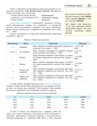 272. Оператори, вирази...
Один із варіантів імпортування можна реалізувати за до-
помогою інструкції: from decimal import Decimal. Наприклад,
можна виконати такі інструкції:
from decimal import Decimal	#імпортування
Decimal (’’1.123’’)–Decimal (’’0.5’’)	 #виконання операції
Decimal (’0.623’)	#результат
Оператори порівняння порівнюють значення об’єкта,
який розташовано ліворуч від оператора, із значенням
об’єкта, який розташовано праворуч від цього оператора.
Якщо умова виконується, повертається значення True, інак-
ше — False.
Склад, позначення та приклади використання операторів
наведено в табл. 3.
Таблиця 3. Оператори порівняння
Позначення Назва Пояснення Приклад
== Дорівнює
Якщо значення операндів однакові, повертається
значення True, інакше — False
23==40
False
!= або  Не дорівнює
Якщо значення операндів не однакові, поверта-
ється значення True, інакше — False
2!=13
True
 Більше
Якщо значення операнда зліва більше за значен-
ня справа, повертається значення True, інакше —
False
5204
False
 Менше
Якщо значення операнда зліва менше за значен-
ня справа, повертається значення True, інакше —
False
5204
True
=
Більше або
дорівнює
Якщо значення операнда зліва більше або дорів-
нює правому, повертається значення True, інак-
ше — False
17=17
True
=
Менше або
дорівнює
Якщо значення операнда зліва менше або дорів-
нює правому, повертається значення True, інак-
ше — False
43=17
False
У мові Python використовуються такі логічні оператори:
not (ні), or (або), and (і). Вони виконуються над даними логічно-
го типу, які мають два значення: True (істинне) і False (хибне).
Результати виконання цих операторів наведені у табл. 4.
Таблиця 4. Результати виконання логічних операторів
X Y not x x or y x and y
False False True False False
True False False True False
False True True True False
True True False True True
Із табл. 4 видно, що оператор not є унарним, тобто діє
лише для одного операнда. Результатом його виконання є
значення, протилежне значенню операнда x. Результатом ви-
конання оператора or є значення False лише у тому випадку,
Для точного виконання опера-
цій над числами у мові Python
слугує модуль decimal, у яко-
му є функція Decimal.
Цей модуль слід імпортува-
ти до коду програми. Можна
імпортувати модуль або його
частину, наприклад окрему
функцію.
 