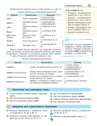 312. Оператори, вирази...
Найвживаніші функції модуля math наведено в табл. 2.
Таблиця 2. Найчастіше вживані функції модуля math
Функція Призначення Приклади
sqrt () Корінь квадратний
math.sqrt (85)
9.219544457292887
log10 ()
Логарифм десятко-
вий
math.log10 (15)
1.1760912590556813
ceil ()
Найближче більше
ціле
math.ceil (3.213)
4
floor ()
Найближче менше
ціле
math.floor (6.79)
6
pow (число,
степінь)
Підносить число
до степеня
math.pow (8, 3)
512.0
fmod () Остача від ділення
math.fmod (35, 3)
2.0
factorial () Факторіал числа
math.factorial (4)
24
Модуль random містить функції, які генерують випадкові
числа. На початку використання функцій необхідно цей модуль
імпортувати у програму за допомогою команди import random.
У табл. 3 наведено найчастіше вживані з них.
Таблиця 3. Деякі функції модуля random
Функція Призначення Приклад
random () Генерує випадкове число від 0.0 до 1.0
import random
random.random ()
0.4632200164843052
uniform (початок,кінець)
Генерує дійсне випадкове число у діапа-
зоні від «початок» до «кінець»
random.uniform (3, 9)
4.951275580428769
randint (початок,кінець)
Генерує ціле випадкове число у діапазо-
ні від «початок» до «кінець»
random.randint (3, 8)
7
сhoice (послідовність)
Вибирає з послідовності (рядка, списку
або кортежу) випадковий елемент
random.choice («Python»)
‘h’
Модуль math містить:
•• стандартні тригонометричні
функції: (sin (), cos (), tan ());
•• обернені тригонометричні
функції: asin (), acos (), atan ();
•• функцію перетворення раді-
анів на градуси degrees ();
•• функцію перетворення гра-
дусів на радіани radians ();
•• функцію експоненти exp ().
Пам’ятайте, що для виконання
наведених у таблиці прикладів
спочатку необхідно імпортува-
ти модуль math за допомогою
команди import math.
	 Запитання для перевірки знань
1 	 У яких системах числення можуть подаватися
числа?
2 	 Для чого призначено функцію float?
3 	 Для чого призначено модуль math?
4 	 Для чого призначено функцію pow?
5 	 Для чого призначено модуль random?
6 	 Наведіть приклад використання функції round.
7 	 Яку структуру має функція sum?
	 Завдання для самостійного виконання
1 	Визначте максимальне і мінімальне число
у послідовності: 38, 20, 5, 40, 13.
2 	Початкове значення суми дорівнює 14. До-
дайте до неї такі числа: 23, 50, 37, 13.
3 	 Визначте випадкове число у послідовності:
23, 40, 29, 33, 17.
4 	 Обчисліть суму факторіалів чисел 5 і 7.
 
