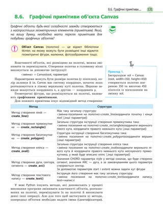 1318.6. Графічні примітиви...
8.6. Графічні примітиви об’єкта Canvas
Графічні об’єкти будь-якої складності завжди створюються
з найпростіших геометричних елементів (примітивів). Який,
на вашу думку, необхідно мати перелік примітивів для
побудови графічних об’єктів?
Об’єкт Canvas (полотно) — це віджет бібліотеки
tkinter, на якому можуть бути розміщені інші віджети:
геометричні фігури, малюнки, фотозображення тощо.
Властивості об’єктів, які розміщено на полотні, можна змі-
нювати та переміщувати. Створення полотна в головному вікні
виконується за допомогою інструкції:
змінна = Canvas(root, параметри)
Параметрами можуть бути розміри полотна (у пікселях), ко-
лір заливки й ін. Canvas має систему координат, початок яких
розташовується в лівому верхньому куті полотна. Першою за-
вжди вказується координата x, а другою — координата y.
Геометричні фігури, що розміщуються на полотні, назива-
ють графічними примітивами.
Для кожного примітива існує відповідний метод створення:
Метод Структура
Метод створення ліній —
create_line()
Має таку загальну структуру:
змінна-посилання на полотно.create_line(кординати початку і  кінця
лінії [,інші параметри])
Метод створення прямокутни-
ка  — create_rectangle()
Загальна структура інструкції створення прямокутника така:
змінна посилання на полотно.create_rectangle(координати верхнього
лівого кута, координати правого нижнього кута [,інші параметри])
Метод створення багатокутни-
ка  — create_polygon()
Структура інструкції створення багатокутника така:
змінна посилання на полотно.create_polygon(координати вершин
[,інші параметри])
Метод створення еліпса —
create_oval()
Загальна структура інструкції створення еліпса така:
змінна посилання на полотно.create_oval(координати верхнього лі-
вого кута й координати правого нижнього кута неіснуючого прямо-
кутника, у який буде вписано еліпс [,інші параметри])
Метод створення дуги, сектора,
сегмента — create_arc()
Значення CHORD параметра style у методі означає, що буде створено
сегмент, значення ARC — дуга, а за замовчуванням цього параметра
створюється сектор.
За допомогою параметрів start і extent можна задати кут фігури
Метод створення текстового
напису — create_text()
Інструкція його створення має таку загальну структуру:
змінна посилання на полотно.create_text(координати напису,
text=«напис»)
У мові Python існують методи, які допомагають у процесі
виконання програми змінювати властивості об’єктів, розташо-
ваних на полотні, переміщувати їх на полотні й виконувати
деякі інші операції. Але для того щоб застосувати ці методи,
попередньо об’єктам необхідно надати імена (ідентифікатори).
Приклад 1.
Інструкцією xol = Canvas
(root, width=350, height=450)
створюється полотно ши-
риною 350 та висотою 450
пікселів із посиланням на
змінну xol.
 