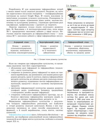 2.1. Сучасні... 137
Розробляють ІС для задоволення інформаційних потреб
у межах певної галузі людської діяльності. Згадаємо, як часто
ми користуємося послугами геосервісів — геоінформаційними
системами на кшталт Google Maps. ІС стають важливою та
невід’ємною складовою сучасного суспільства. Розширення їх
можливостей сприяє підвищенню рівня освіти, науково-тех­
нічному та культурному розвитку, і відповідно зростанню ролі
кваліфікації, професіоналізму і здатності до творчості.
Людство пережило кілька етапів суспільного розвитку
(рис. 3). Важливим є й постіндустріальний етап, коли понад
50 % працездатного населення зайняте у сфері послуг. По­
ступово людство переходить до інформаційного етапу — коли
понад 50 % населення зайнято у сфері інформаційних послуг.
Коли ми говоримо про інформаційне суспільство, то насам­
перед виділяємо такі його характеристики:
•• збільшення ролі інформації та інформаційних техноло­
гій у житті сус­пільства;
•• створення та розвиток ринку інформації та знань як чин­
ників виробництва, що доповнюють уже наявні ринки при­
родних ресурсів, праці й капіталу, перехід інформаційних
ресурсів суспільства до дійсних ресурсів соціально-еконо­
мічного розвитку; підвищення частки інформаційних ко­
мунікацій, продуктів і послуг у валовому внутрішньому
продукті;
•• зростання інформатизації суспільства завдяки розвитку
телефонії, радіо, телебачення, Інтернету, традиційних
і електронних засобів масової інформації;
•• створення глобального інформаційного простору, що за­
безпечує ефективну інформаційну взаємодію людей, їх
доступ до світових інформаційних ресурсів та ін.
Формування інформаційного суспільства є результа­
том чотирьох інформаційних революцій, які відбулися
в  історії розвитку людської цивілізації. Кожна з них кар­
динально змінювала не лише способи опрацювання ін­
формації, а й спосіб виробництва, стиль життя, систему
цінностей.
Інформаційна революція (англ. Information Revolution) — це
поняття, що відображає революційний вплив інформаційних
технологій на всі сфери життя суспільства, особливо в останній
чверті XX ст.
Немає випускника чи випускни-
ці, які б під час вступу до вишів
не використовували ІС «Кон-
курс». Система надає вичерпну
інформацію про всі вступні кам-
панії, починаючи з 2008 року.
Індустріальний етап
Основа — розвиток
промисловості
та її технічного
забезпечення
Аграрний етап
Основа — розвиток
сільськогосподарських
відносин, пов’язаних із
системою землекористування
Інформаційний етап
Основа — розвиток технологій
отримання, зберігання,
накопичення, опрацювання,
обміну та продажу даних
Рис. 3. Основні етапи розвитку суспільства
Джуді Маллой — американська
письменниця та програміст-са-
моучка, яка винайшла власну
систему баз даних для своїх
ро­манів. У 1986 році вона на-
писала та за­програмувала но-
ваторський гіпертекстовий ро-
ман «Дядько Роджер» («Uncle
Roger»). Це перший онлайн-
проект гіперлітератури з поси-
ланнями, які змінюють сюжет
залежно від уподобань читача.
 