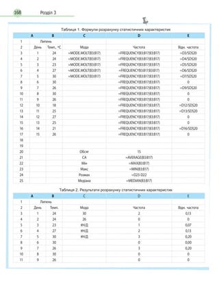 Розділ 3168
Таблиця 1. Формули розрахунку статистичних характеристик
A В С D Е
1 Липень    
2 День Темп., oС Мода Частота Відн. частота
3 1 24 =MODE.MOLT(B3:B17) =FREQUENCY(B3:B17;B3:B17) =D3/$D$20
4 2 24 =MODE.MOLT(B3:B17) =FREQUENCY(B3:B17;B3:B17) =D4/$D$20
5 3 23 =MODE.MOLT(B3:B17) =FREQUENCY(B3:B17;B3:B17) =D5/$D$20
6 4 27 =MODE.MOLT(B3:B17) =FREQUENCYB3:B17;B3:B17) =D6/$D$20
7 5 30 =MODE.MOLT(B3:B17) =FREQUENCY(B3:B17;B3:B17) =D7/$D$20
8 6 30   =FREQUENCY(B3:B17;B3:B17) 0
9 7 26   =FREQUENCY(B3:B17;B3:B17) =D9/$D$20
10 8 30   =FREQUENCY(B3:B17;B3:B17) 0
11 9 26   =FREQUENCY(B3:B17;B3:B17) 0
12 10 18   =FREQUENCY(B3:B17;B3:B17) =D12/$D$20
13 11 25   =FREQUENCY(B3:B17;B3:B17) =D13/$D$20
14 12 27   =FREQUENCY(B3:B17;B3:B17) 0
15 13 25   =FREQUENCY(B3:B17;B3:B17) 0
16 14 21   =FREQUENCY(B3:B17;B3:B17) =D16/$D$20
17 15 26   =FREQUENCY(B3:B17;B3:B17) 0
18
19
20 Обсяг 15
21 СА =AVERAGE(B3:B17)
22 Мін =МАХ(B3:B17)
23 Макс =MIN(B3:B17)
24 Розмах =D23­D22
25 Медіана =MEDIAN(B3:B17)
Таблиця 2. Результати розрахунку статистичних характеристик
A В С D Е
1 Липень    
2 День Темп. Мода Частота Відн. частота
3 1 24 30 2 0,13
4 2 24 26 0 0
5 3 23 #Н/Д 1 0,07
6 4 27 #Н/Д 2 0,13
7 5 30 #Н/Д 3 0,20
8 6 30   0 0,00
9 7 26   3 0,20
10 8 30   0 0
11 9 26   0 0
 