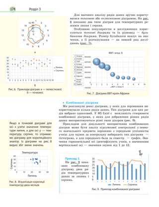 174 Розділ 3
Для наочного аналізу рядів даних зручно користу-
ватися точковою або пелюстковою діаграмою. На рис.
6 показано два типи діаграм для температурних ре-
жимів липня і серпня.
Особливою популярністю в дослідженнях корис-
туються точкові діаграми та їх різновид — буль-
башкова діаграма. Розмір бульбашки вказує на зна-
чення, а її розташування — на певний ряд дослі-
джень (рис. 7).
Рис. 7. Діаграма ВВП країн Африки
10
Нігерія
10
1 500000
Єгипет
ПАР
Алжир
Марокко
Ангола
Судан
Ефіопія
Гвінея
Бісау
Гамбія
2
3
4
5
6
7
8
9
400000
300000
200000
100000
-100000
0
0 1 2 3 4 5 6 7 8 9
ВВП у млрд $
ВВП млрд $
• Комбіновані діаграми
Ми розглянули деякі діаграми, у яких для порівняння ви-
користовували кілька рядів даних. Тип діаграми для цих ря-
дів вибрано однаковий. У MS Excel є можливість створювати
комбіновані діаграми, у яких для зображення різних рядів
даних використовуються різні типи діаграм (рис. 9).
Прикладом для доцільності використання комбінованих
діаграм може бути аналіз підсумкової контрольної з певно-
го навчального предмета порівняно з середньою успішністю
учнів: для оцінок за контрольну вибирають тип діаграми —
гістограма, а для середнього бала за семестр — графік. Зна-
чення горизонтальної осі ідентифікують учнів, а значеннями
вертикальної осі — значення оцінок від 1 до 12.
Липень
Рис. 9. Приклад комбінованої діаграми
Серпень
0
5
10
15
20
25
30
35Приклад 5.
На рис. 9 пока-
зано комбіновану
діаграму двох ря-
дів температурних
даних за липень і
серпень.
Рис. 6. Приклади діаграм: а — пелюсткової;
б — точкової.
б
а
0
10
20
30
4015
14
13
12
11
10
9 8
7
6
5
4
3
2
1
0 1 2 3 4 5 6 7 8 9 10 11 12 13 14 15 16
0
30
35
20
10
25
15
5
Липень
Серпень
Рис. 8. Візуалізація кореляції
температур двох місяців
Якщо в точковій діаграмі для
осі x узяти значення темпера-
тури липня, а для осі у — тем-
пературу серпня, то отримає-
мо діаграму для кореляційного
аналізу. Із діаграми на рис. 8
видно збіг зміни значень.
Липень
Серпень
Температура
10
0
100
20
30
40
4020 30
 