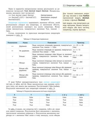 252.3. Оператори і вирази
Один із варіантів імпортування можна реалізувати за до-
помогою інструкції: from decimal import Decimal. Наприклад,
можна виконати такі інструкції:
 from decimal import Decimal	#імпортування
 Decimal(1.123) – Decimal(0.5)	 #виконання операції
Decimal('0.623')	#результат
Оператори порівняння порівнюють значення об’єкта, який
розташовано ліворуч від оператора, зі значенням об’єкта,
який розташовано праворуч від цього оператора. Якщо
умова виконується, повертається значення True, інакше —
False.
Склад, позначення та приклади використання операторів
наведено в табл. 3.
Таблиця 3. Оператори порівняння
Позначення Назва Пояснення Приклад
== Дорівнює
Якщо значення операндів однакові, повертається
значення True, інакше — False
 23 == 40
False
!= Не дорівнює
Якщо значення операндів не однакові, повертається
значення True, інакше — False
 != 13
True
 Більше
Якщо значення операнда зліва більше за значення
справа, повертається значення True, інакше —
False
 5  204
False
 Менше
Якщо значення операнда зліва менше за значення
справа, повертається значення True, інакше —
False
 5  204
True
=
Більше або
дорівнює
Якщо значення операнда зліва більше або дорівнює
правому, повертається значення True, інакше —
False
 17 = 17
True
=
Менше або
дорівнює
Якщо значення операнда зліва менше або дорівнює
правому, повертається значення True, інакше —
False
 43 = 17
False
У мові Python використовуються такі логічні оператори:
not (ні), or (або), and (і). Вони виконуються над даними логіч-
ного типу, які мають два значення: True (істинне) і False (хибне).
Результати виконання цих операторів наведені в табл. 4.
Таблиця 4. Результати виконання логічних операторів
X Y not x x or y x and y
False False True False False
True False False True False
False True True True False
True True False True True
Із табл. 4 видно, що оператор not є унарним, тобто діє лише
для одного операнда. Результатом його виконання є значення,
протилежне значенню операнда x. Результатом виконання опе-
ратора or є значення False лише в тому випадку, коли обидва
Для точного виконання опера-
цій над числами в мові Python
призначений модуль decimal,
у якому є функція Decimal.
Цей модуль слід імпортувати до
коду програми. Можна імпорту-
вати модуль або його частину,
наприклад, окрему функцію.
 
