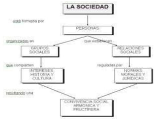 10 instituciones, estructura social