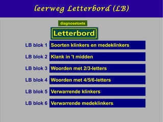 leerweg Letterbord (LB)
LB blok 1 Soorten klinkers en medeklinkers
diagnosetoets
Klank in 't middenLB blok 2
LB blok 3
LB blok 4
LB blok 5
LB blok 6
Woorden met 2/3-letters
Woorden met 4/5/6-letters
Verwarrende klinkers
Verwarrende medeklinkers
 