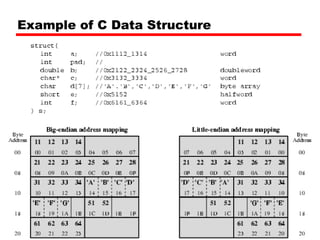 Example of C Data Structure 