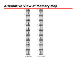 Alternative View of Memory Map 