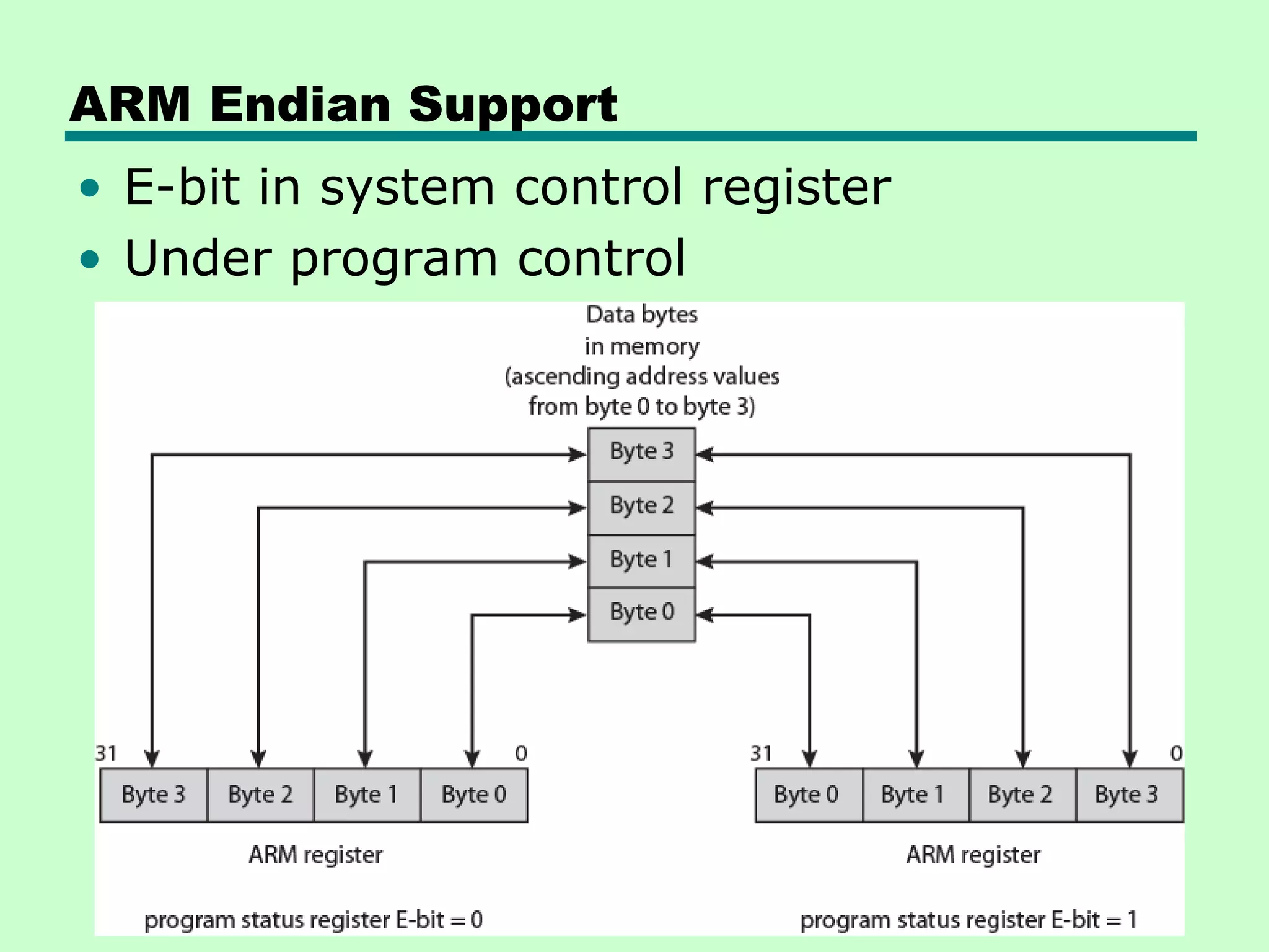 ARM Endian Support
• E-bit in system control register
• Under program control
 