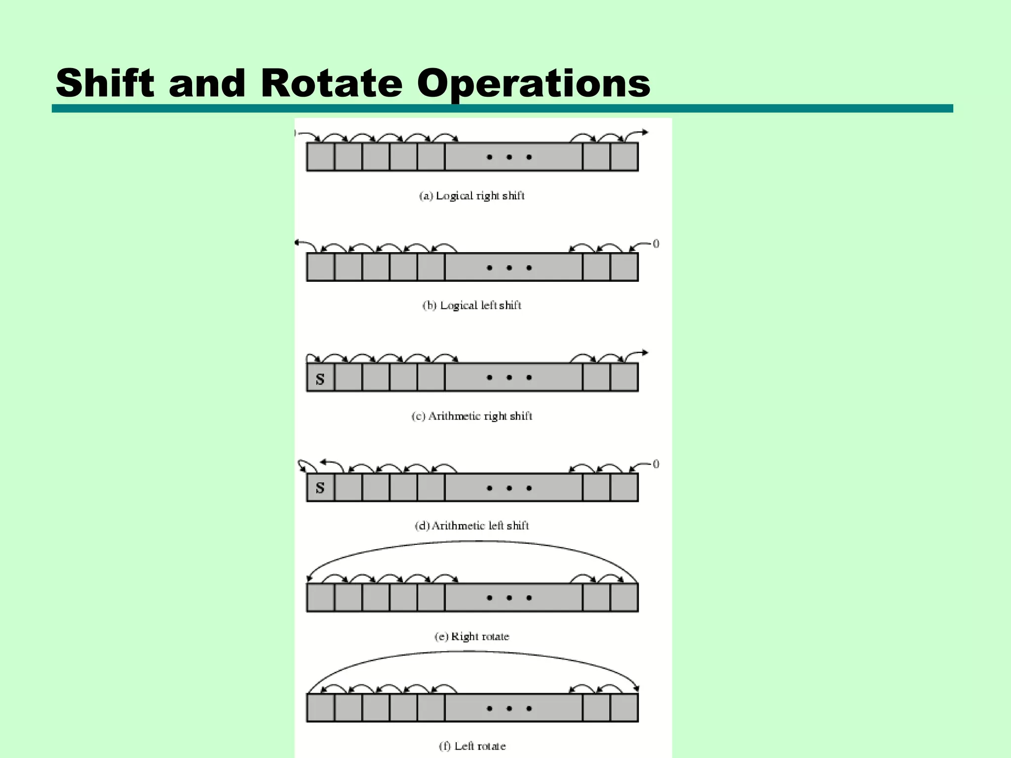 Shift and Rotate Operations
 