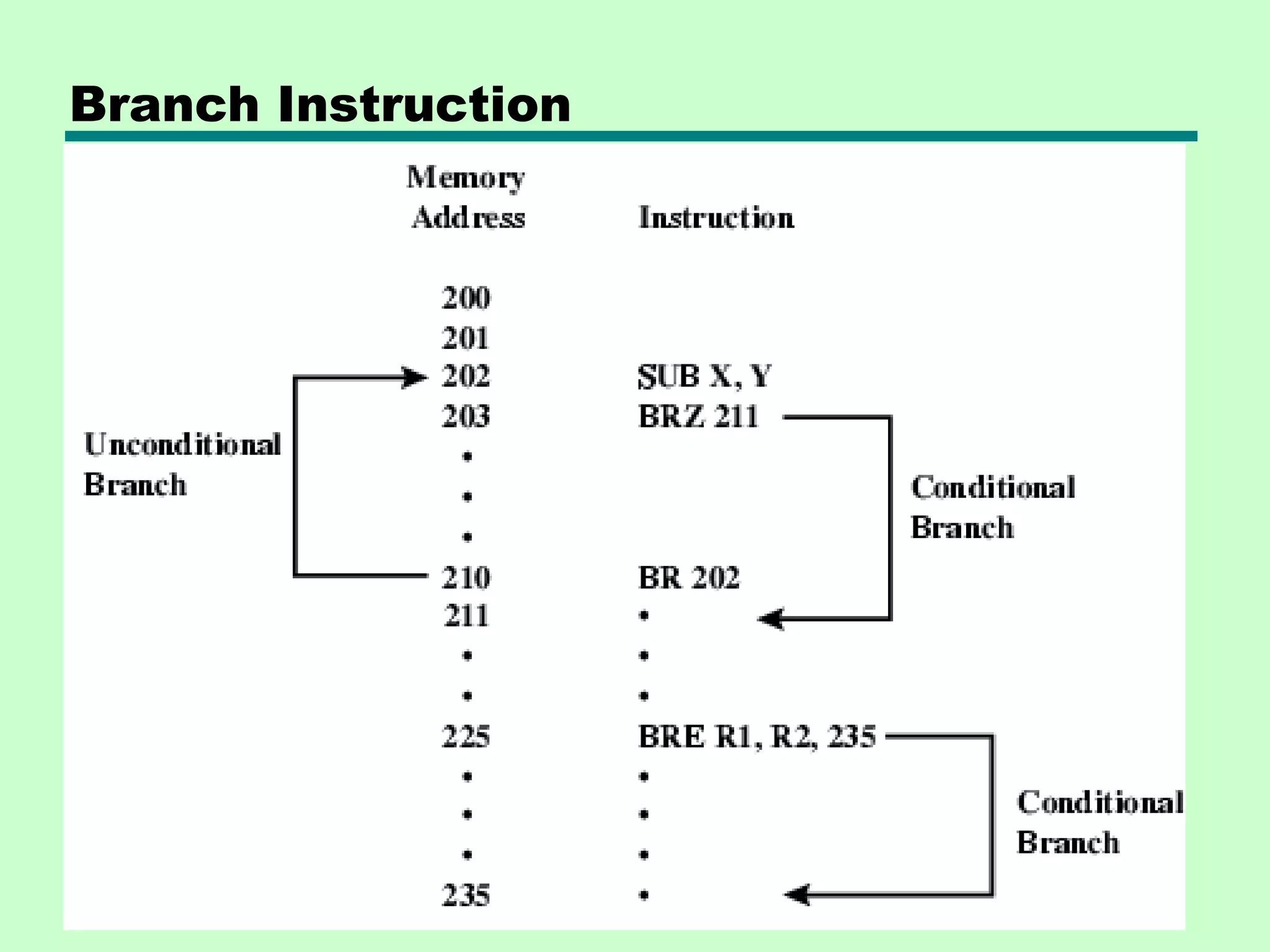 Branch Instruction
 